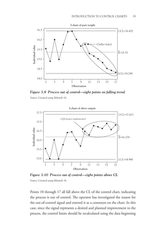 Introduction to Control Charts 39
Points 10 through 17 all fall above the CL of the control chart, indicating
the process is out of control. The operator has investigated the reason for
the out-of-control signal and entered it as a comment on the chart. In this
case, since the ­
signal represents a desired and planned improvement to the
process, the control limits should be recalculated using the data beginning
Figure 3.9 Process out of control—eight points on falling trend
Source: Created using Minitab 16.
16.5
16.0
15.5
15.0
14.5
14.0
1 3 5 7 9 11 13 15 17
Observation
Individual
value
I chart of part weight
LCL=14.248
UCL=16.452
X=15.35
Chiller failed
CQI project implemented
15.0
15.5
16.0
16.5
17.0
17.5
Individual
value
I chart of silver output
LCL=14.948
UCL=17.411
X=16.179
1 3 5 7 9 11 13 15 17
Observation
Figure 3.10 Process out of control—eight points above CL
Source: Created using Minitab 16.
 