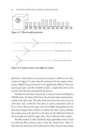 64 STATISTICAL PROCESS CONTROL FOR MANAGERS
­
plotted on a chart before it is necessary to switch to a different one. But,
as shown in Figure 5.2, given that the variation in the key quality charac-
teristics (KQC) being monitored is not significantly different from part
type to part type—and this should be tested—a single delta chart can be
used for all of the parts produced by the process.
The delta control chart is known by a variety of names including the
DNOM chart, the Nom-I-Nal chart, the deviation from nominal chart,
and the code value chart. The delta chart functions in the same way as an
x-bar chart and, as with the x-bar chart, is used in conjunction with an
R- or s-chart. Because the target value of the KQC being plotted on the
delta chart changes from small lot to small lot, the values used to calculate
the sample mean to be plotted on the chart are the differences between
the measured value and the target value. This is called the delta statistic.
The delta statistic is easily calculated using a spreadsheet such as Excel
or within the SPC software used to create the control chart. Table 5.1
illustrates the calculation of the delta statistic where two parts per sample
Figure 5.1 Mixed model production
Figure 5.2 Equal variances but different targets
Part A target  variation
Part B target  variation
Part C target  variation
 