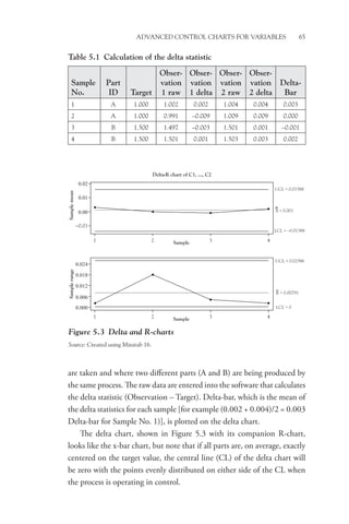 Advanced Control Charts for Variables 65
are taken and where two different parts (A and B) are being produced by
the same process. The raw data are entered into the software that calculates
the delta statistic (Observation – Target). Delta-bar, which is the mean of
the delta statistics for each sample [for example (0.002 + 0.004)/2 = 0.003
Delta-bar for Sample No. 1)], is plotted on the delta chart.
The delta chart, shown in Figure 5.3 with its companion R-chart,
looks like the x-bar chart, but note that if all parts are, on average, exactly
centered on the target value, the central line (CL) of the delta chart will
be zero with the points evenly distributed on either side of the CL when
the process is operating in control.
Table 5.1 Calculation of the delta statistic
Sample
No.
Part
ID Target
Obser-
vation
1 raw
Obser-
vation
1 delta
Obser-
vation
2 raw
Obser-
vation
2 delta
Delta-
Bar
1 A 1.000 1.002 0.002 1.004 0.004 0.003
2 A 1.000 0.991 –0.009 1.009 0.009 0.000
3 B 1.500 1.497 –0.003 1.501 0.001 –0.001
4 B 1.500 1.501 0.001 1.503 0.003 0.002
Delta-R chart of C1, ..., C2
Sample
Sample
mean
Sample
range
UCL = 0.01588
X = 0.001
LCL = −0.01388
−0.01
0.00
0.000
0.006
0.012
0.018
0.024
0.01
0.02
1 2 3 4
UCL = 0.02586
R = 0.00791
LCL = 0
Sample
1 2 3 4
Figure 5.3 Delta and R-charts
Source: Created using Minitab 16.
 