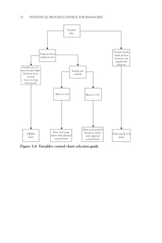 72 STATISTICAL PROCESS CONTROL FOR MANAGERS
Variable
data
Single product
single process
Most n’s 11 Most n’s 10
Sample size
variable
EWMA
chart
X-bar and range
charts with adjusted
control limits
X-bar and standard
deviation charts
with adjusted
control limits
Delta and R or S
charts
Product family
single process
variances not
significanly
different
Sample size n=1
process data slight
deviation from
normal
focus on long
term trends
Figure 5.6 Variables control chart selection guide
 