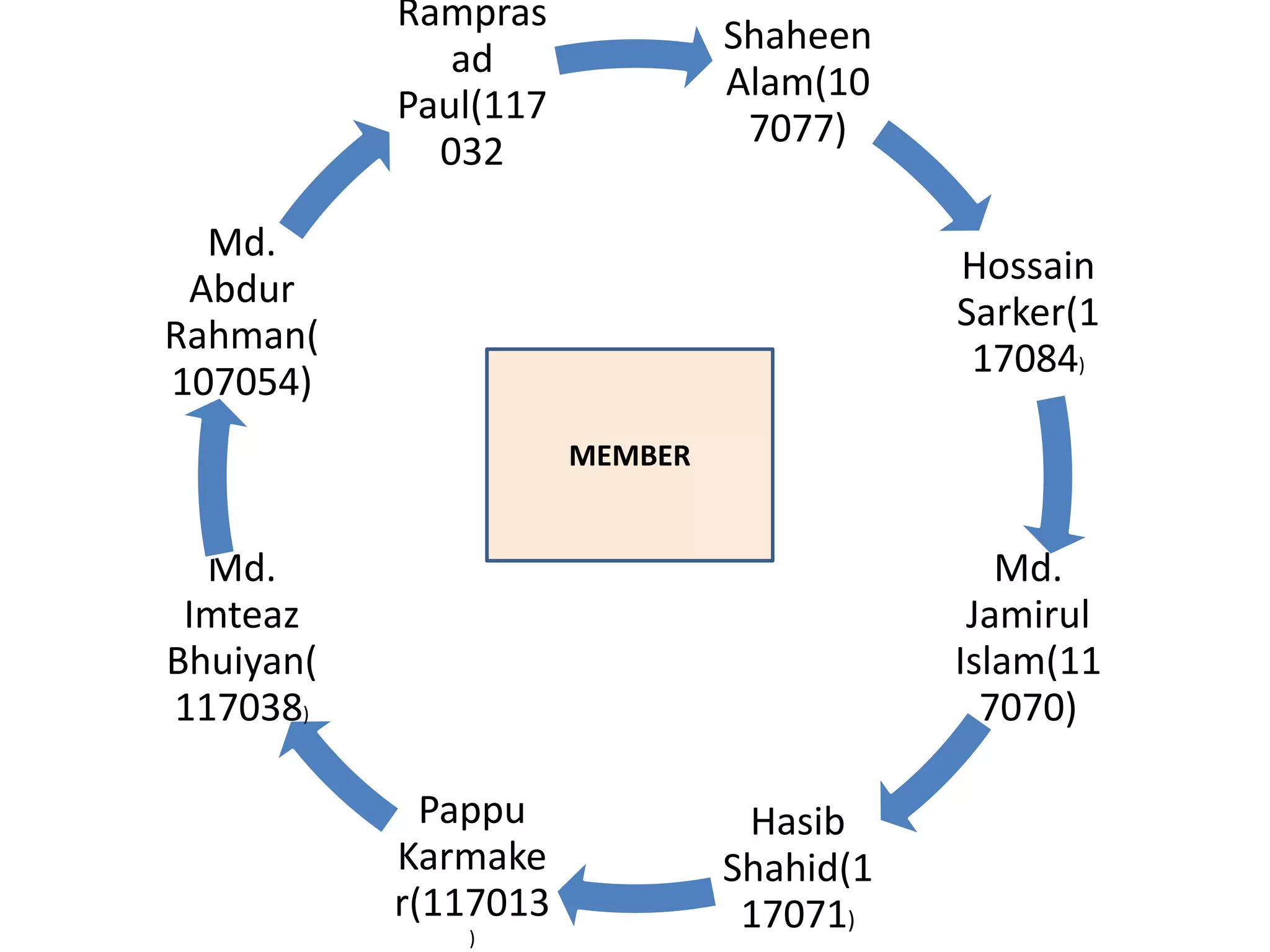 Shaheen
Alam(10
7077)
Hossain
Sarker(1
17084)
Md.
Jamirul
Islam(11
7070)
Hasib
Shahid(1
17071)
Pappu
Karmake
r(117013
)
Md.
Imteaz
Bhuiyan(
117038)
Md.
Abdur
Rahman(
107054)
Rampras
ad
Paul(117
032
MEMBER