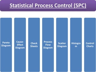 Statistical Process Control (SPC)
Pareto
Diagram
Cause-
Effect
Diagram
Check
Sheets
Process
Flow
Diagram
Scatter
Diagram
Histogra
m
Control
Charts
 