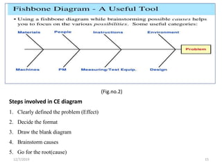 Steps involved in CE diagram
1. Clearly defined the problem (Effect)
2. Decide the format
3. Draw the blank diagram
4. Brainstorm causes
5. Go for the root(cause)
(Fig.no.2)
12/7/2019 15
 