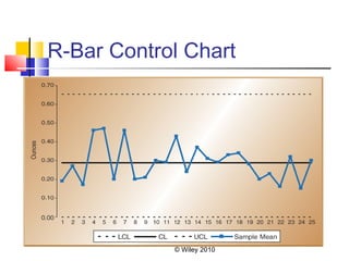 © Wiley 2010
R-Bar Control Chart
 