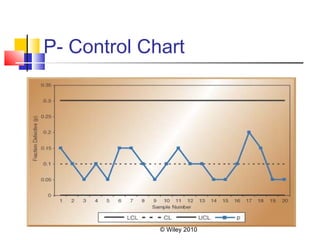 © Wiley 2010
P- Control Chart
 
