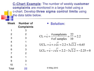 © Wiley 2010
C-Chart Example: The number of weekly customer
complaints are monitored in a large hotel using a
c-chart. Develop three sigma control limits using
the data table below.
Week Number of
Complaints
1 3
2 2
3 3
4 1
5 3
6 3
7 2
8 1
9 3
10 1
Total 22
 Solution:
02.252.232.2ccLCL
6.652.232.2ccUCL
2.2
10
22
samplesof#
complaints#
cCL
c
c
=−=−=−=
=+=+=
====
z
z
 