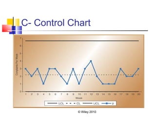 © Wiley 2010
C- Control Chart
 