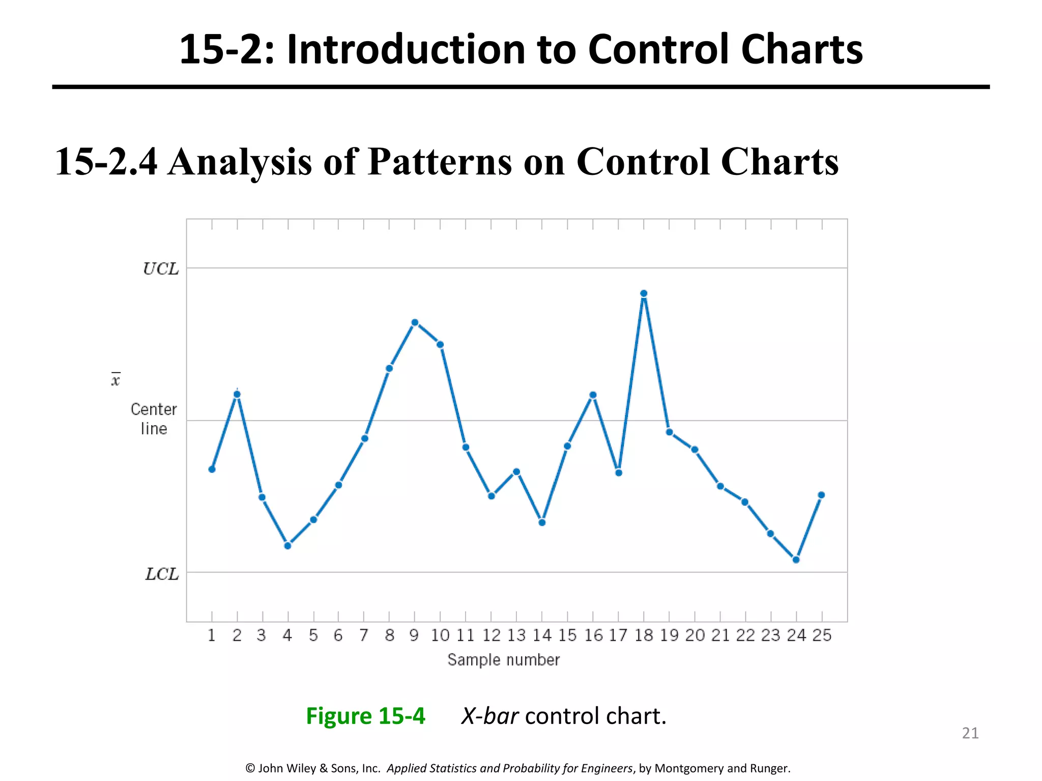 © John Wiley & Sons, Inc. Applied Statistics and Probability for Engineers, by Montgomery and Runger.
15-2.4 Analysis of Patterns on Control Charts
15-2: Introduction to Control Charts
Figure 15-4 X-bar control chart.
21
 