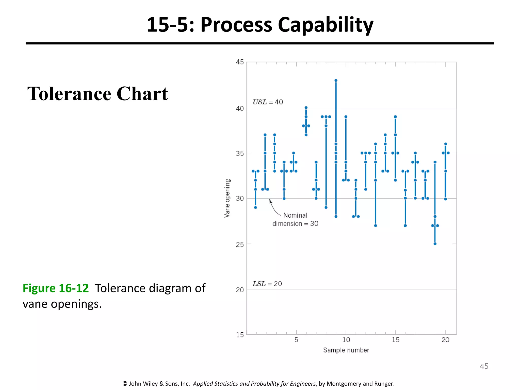 © John Wiley & Sons, Inc. Applied Statistics and Probability for Engineers, by Montgomery and Runger.
15-5: Process Capability
Tolerance Chart
Figure 16-12 Tolerance diagram of
vane openings.
45
 