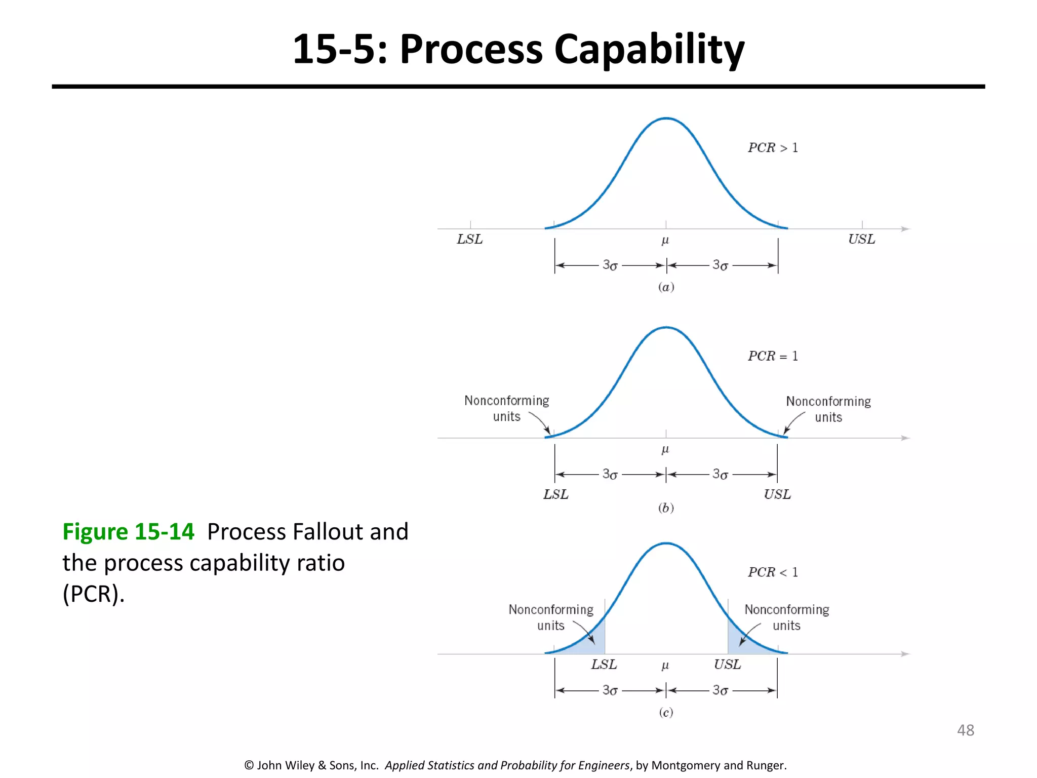 © John Wiley & Sons, Inc. Applied Statistics and Probability for Engineers, by Montgomery and Runger.
15-5: Process Capability
Figure 15-14 Process Fallout and
the process capability ratio
(PCR).
48
 