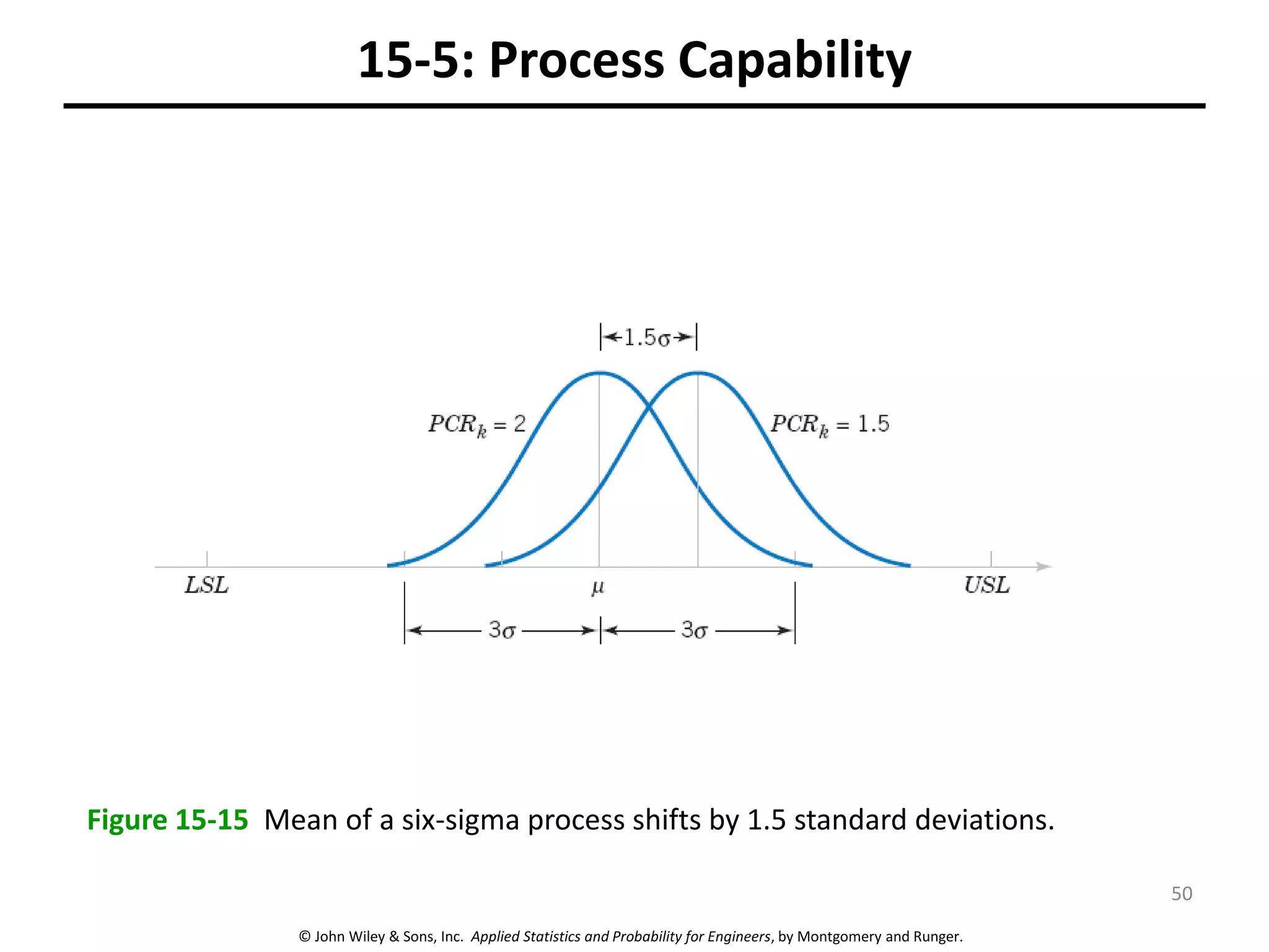 © John Wiley & Sons, Inc. Applied Statistics and Probability for Engineers, by Montgomery and Runger.
15-5: Process Capability
Figure 15-15 Mean of a six-sigma process shifts by 1.5 standard deviations.
50
 