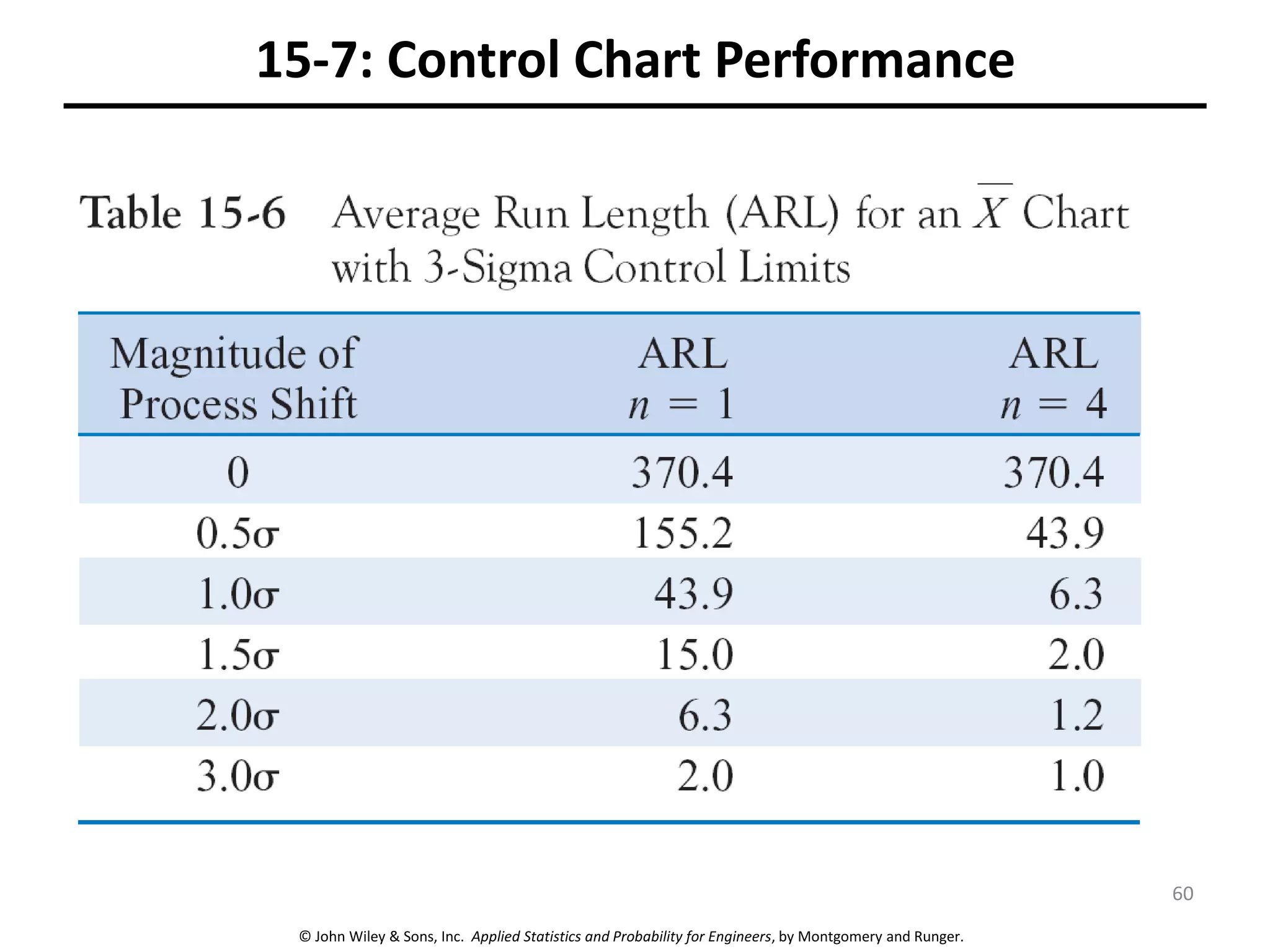© John Wiley & Sons, Inc. Applied Statistics and Probability for Engineers, by Montgomery and Runger.
15-7: Control Chart Performance
60
 