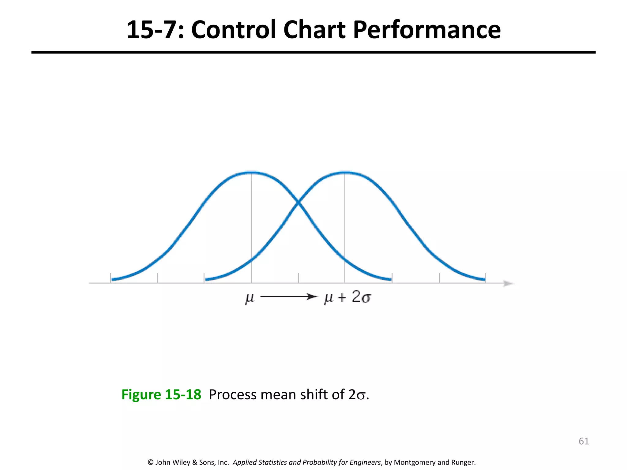 © John Wiley & Sons, Inc. Applied Statistics and Probability for Engineers, by Montgomery and Runger.
15-7: Control Chart Performance
Figure 15-18 Process mean shift of 2.
61
 
