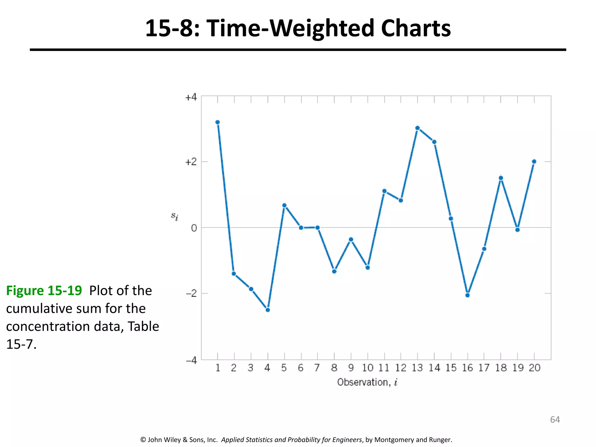 © John Wiley & Sons, Inc. Applied Statistics and Probability for Engineers, by Montgomery and Runger.
15-8: Time-Weighted Charts
Figure 15-19 Plot of the
cumulative sum for the
concentration data, Table
15-7.
64
 