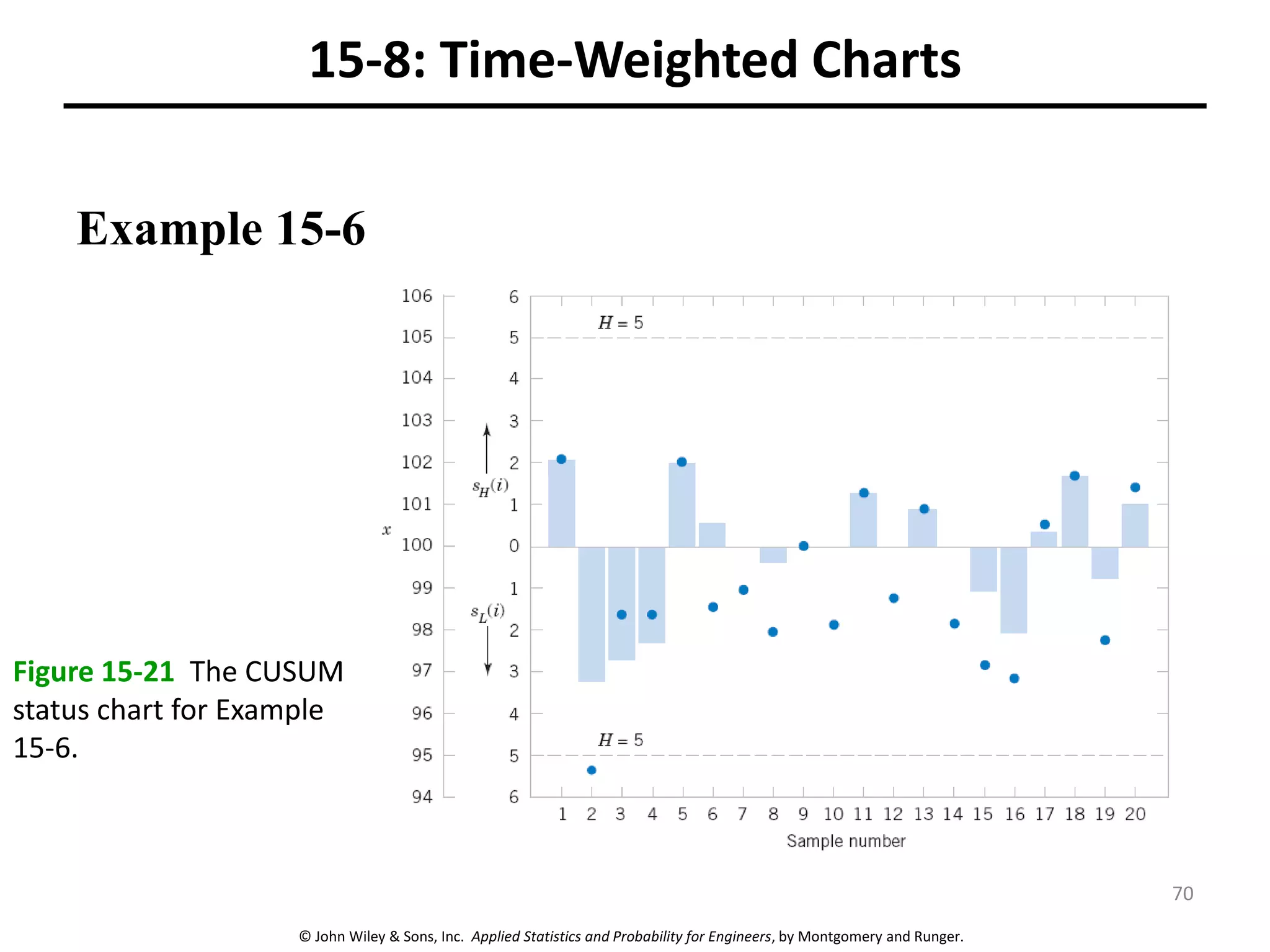 © John Wiley & Sons, Inc. Applied Statistics and Probability for Engineers, by Montgomery and Runger.
15-8: Time-Weighted Charts
Example 15-6
Figure 15-21 The CUSUM
status chart for Example
15-6.
70
 