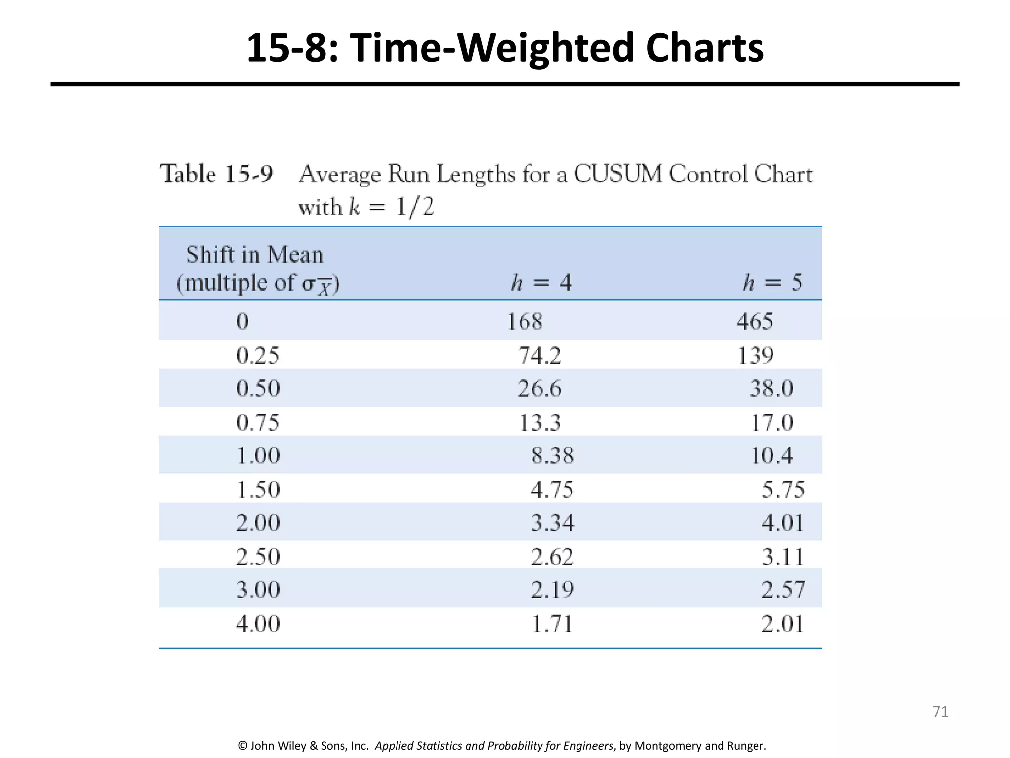 © John Wiley & Sons, Inc. Applied Statistics and Probability for Engineers, by Montgomery and Runger.
15-8: Time-Weighted Charts
71
 