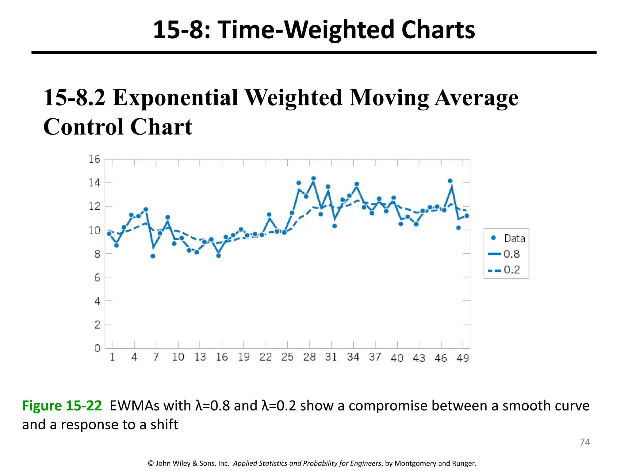 © John Wiley & Sons, Inc. Applied Statistics and Probability for Engineers, by Montgomery and Runger.
15-8: Time-Weighted Charts
15-8.2 Exponential Weighted Moving Average
Control Chart
Figure 15-22 EWMAs with λ=0.8 and λ=0.2 show a compromise between a smooth curve
and a response to a shift
74
 