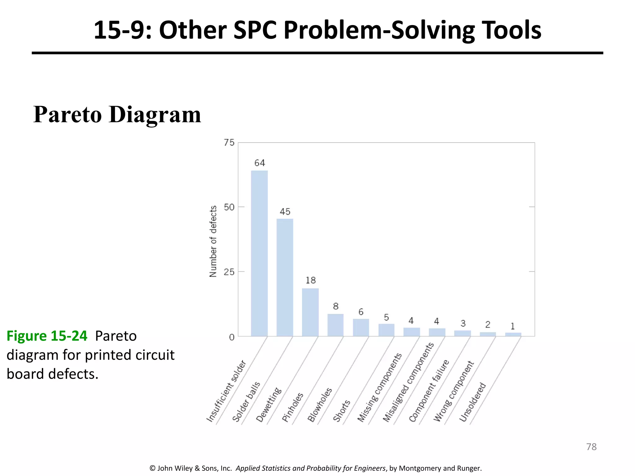 © John Wiley & Sons, Inc. Applied Statistics and Probability for Engineers, by Montgomery and Runger.
15-9: Other SPC Problem-Solving Tools
Pareto Diagram
Figure 15-24 Pareto
diagram for printed circuit
board defects.
78
 