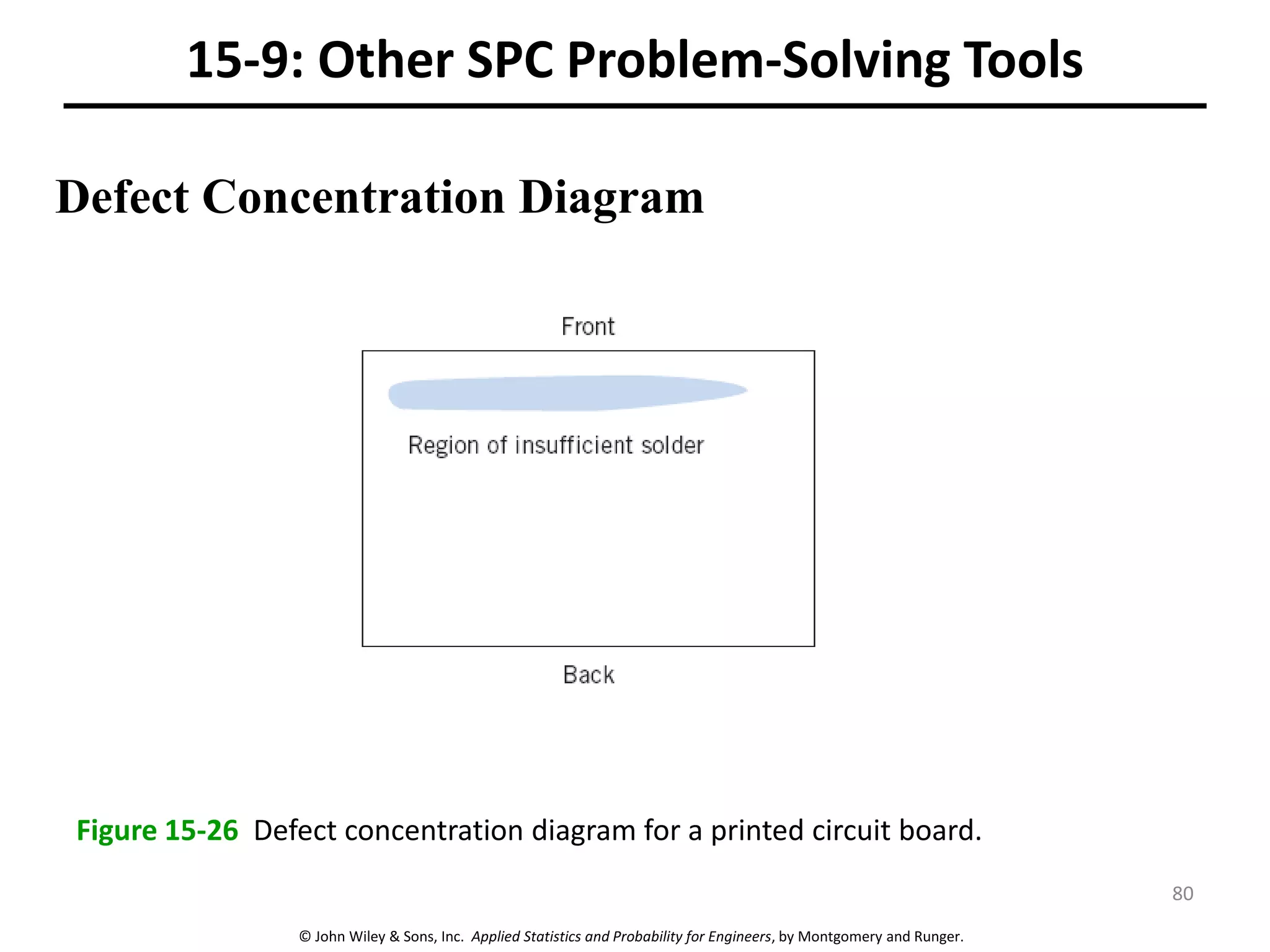 © John Wiley & Sons, Inc. Applied Statistics and Probability for Engineers, by Montgomery and Runger.
15-9: Other SPC Problem-Solving Tools
Defect Concentration Diagram
Figure 15-26 Defect concentration diagram for a printed circuit board.
80
 