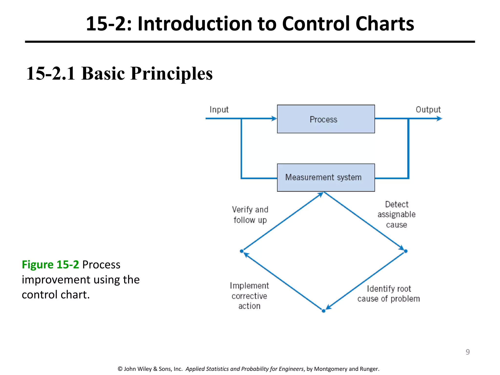 © John Wiley & Sons, Inc. Applied Statistics and Probability for Engineers, by Montgomery and Runger.
15-2.1 Basic Principles
Figure 15-2 Process
improvement using the
control chart.
15-2: Introduction to Control Charts
9
 