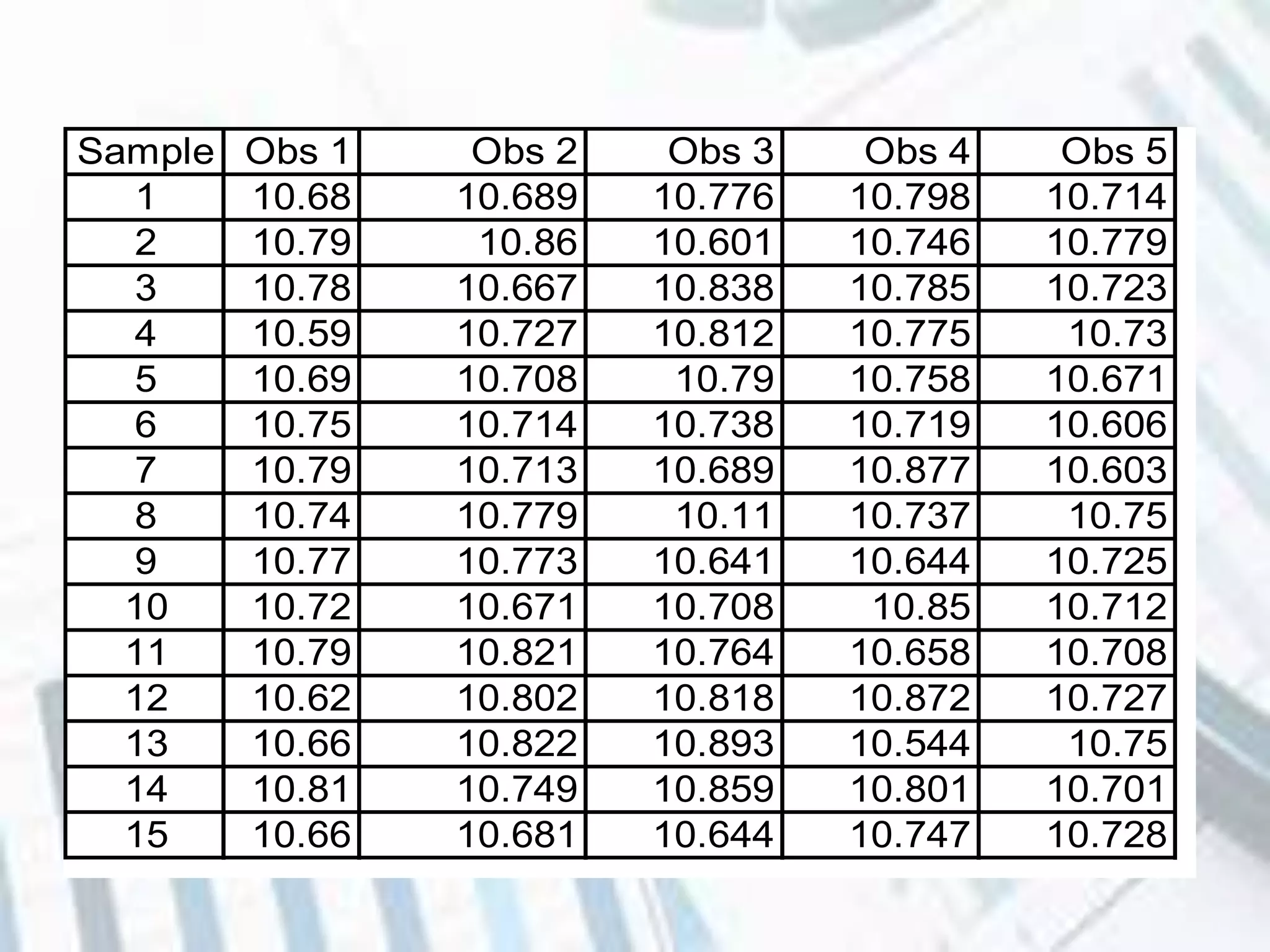 Sample Obs 1 Obs 2 Obs 3 Obs 4 Obs 5
1 10.68 10.689 10.776 10.798 10.714
2 10.79 10.86 10.601 10.746 10.779
3 10.78 10.667 10.838 10.785 10.723
4 10.59 10.727 10.812 10.775 10.73
5 10.69 10.708 10.79 10.758 10.671
6 10.75 10.714 10.738 10.719 10.606
7 10.79 10.713 10.689 10.877 10.603
8 10.74 10.779 10.11 10.737 10.75
9 10.77 10.773 10.641 10.644 10.725
10 10.72 10.671 10.708 10.85 10.712
11 10.79 10.821 10.764 10.658 10.708
12 10.62 10.802 10.818 10.872 10.727
13 10.66 10.822 10.893 10.544 10.75
14 10.81 10.749 10.859 10.801 10.701
15 10.66 10.681 10.644 10.747 10.728
 