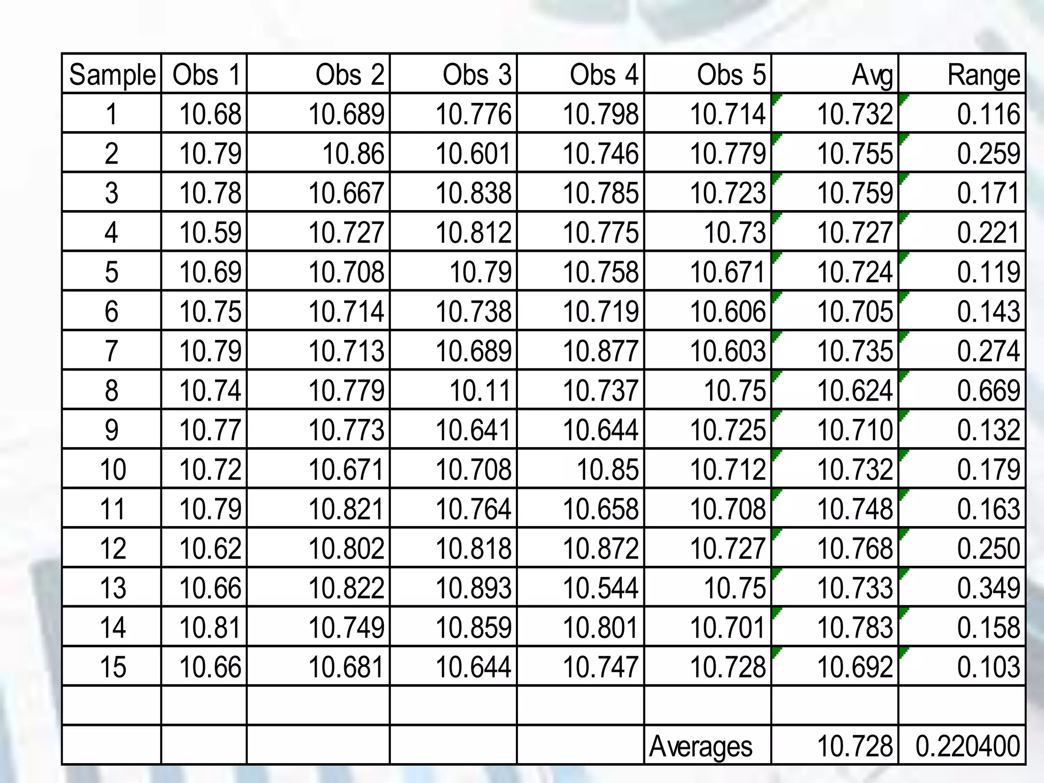 Sample Obs 1 Obs 2 Obs 3 Obs 4 Obs 5 Avg Range
1 10.68 10.689 10.776 10.798 10.714 10.732 0.116
2 10.79 10.86 10.601 10.746 10.779 10.755 0.259
3 10.78 10.667 10.838 10.785 10.723 10.759 0.171
4 10.59 10.727 10.812 10.775 10.73 10.727 0.221
5 10.69 10.708 10.79 10.758 10.671 10.724 0.119
6 10.75 10.714 10.738 10.719 10.606 10.705 0.143
7 10.79 10.713 10.689 10.877 10.603 10.735 0.274
8 10.74 10.779 10.11 10.737 10.75 10.624 0.669
9 10.77 10.773 10.641 10.644 10.725 10.710 0.132
10 10.72 10.671 10.708 10.85 10.712 10.732 0.179
11 10.79 10.821 10.764 10.658 10.708 10.748 0.163
12 10.62 10.802 10.818 10.872 10.727 10.768 0.250
13 10.66 10.822 10.893 10.544 10.75 10.733 0.349
14 10.81 10.749 10.859 10.801 10.701 10.783 0.158
15 10.66 10.681 10.644 10.747 10.728 10.692 0.103
Averages 10.728 0.220400
 