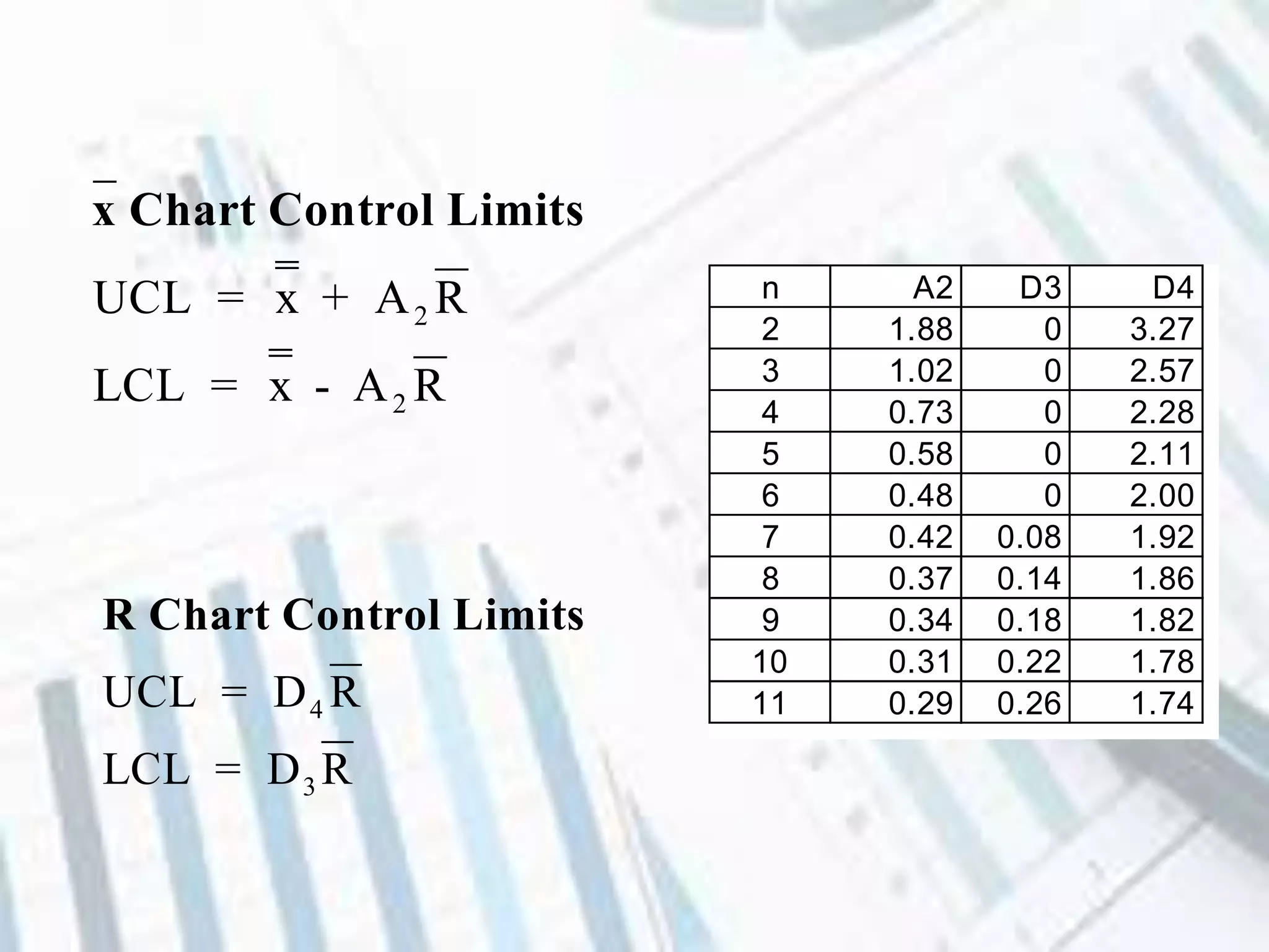x Chart Control Limits
UCL = x + A R
LCL = x - A R
2
2
R Chart Control Limits
UCL = D R
LCL = D R
4
3
n A2 D3 D4
2 1.88 0 3.27
3 1.02 0 2.57
4 0.73 0 2.28
5 0.58 0 2.11
6 0.48 0 2.00
7 0.42 0.08 1.92
8 0.37 0.14 1.86
9 0.34 0.18 1.82
10 0.31 0.22 1.78
11 0.29 0.26 1.74
 
