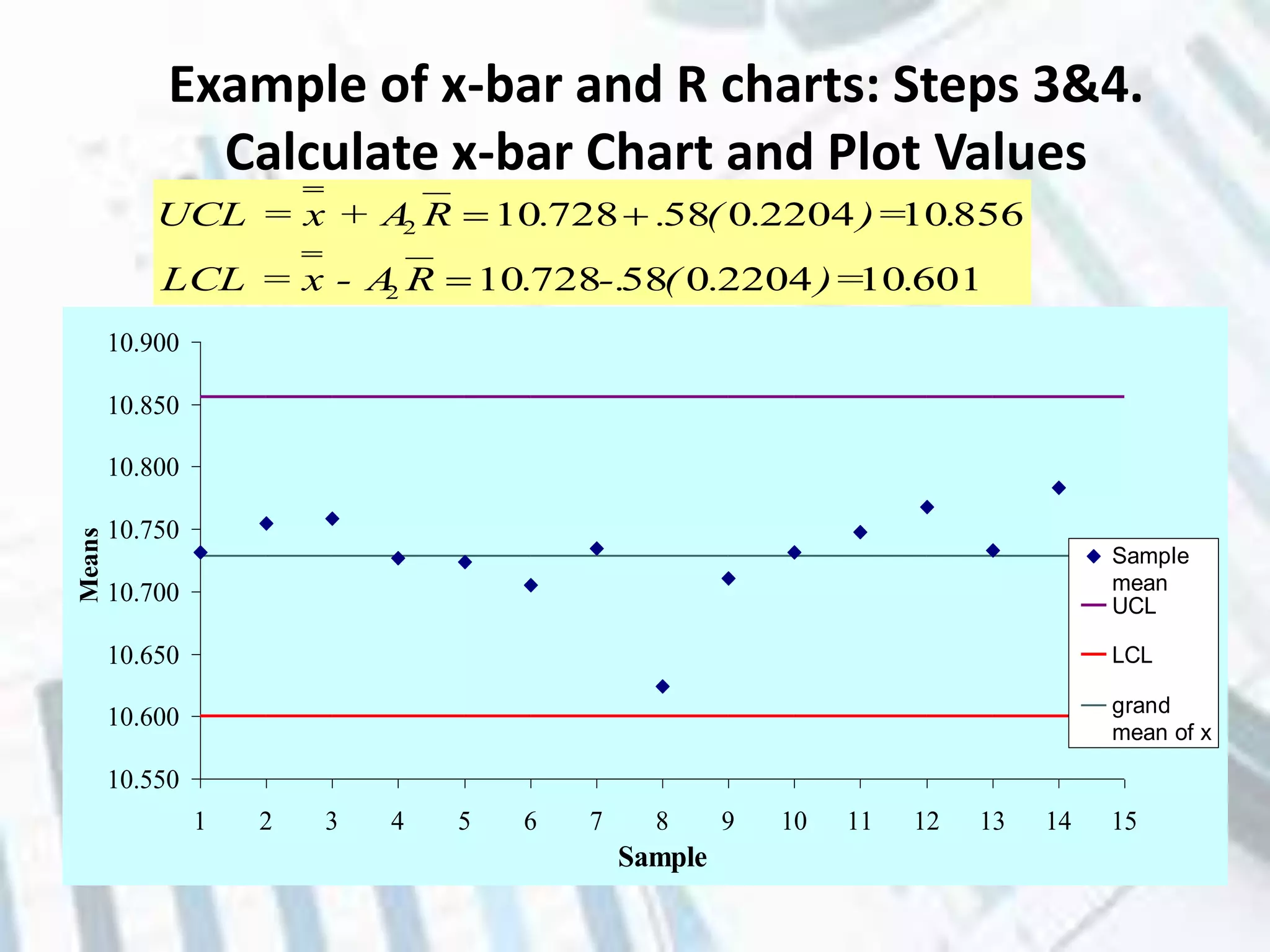 Example of x-bar and R charts: Steps 3&4.
Calculate x-bar Chart and Plot Values
60110220405872810
85610220405872810
2
2
.)=.(-..R- AxLCL =
.)=.(..R+ AxUCL =


10.550
10.600
10.650
10.700
10.750
10.800
10.850
10.900
1 2 3 4 5 6 7 8 9 10 11 12 13 14 15
Sample
Means
Sample
mean
UCL
LCL
grand
mean of x
 
