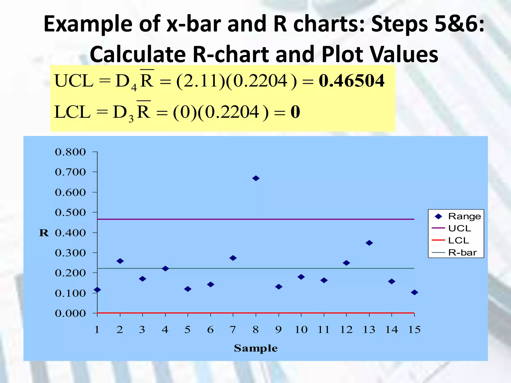 Example of x-bar and R charts: Steps 5&6:
Calculate R-chart and Plot Values
0
0.46504


)2204.0)(0(RD=LCL
)2204.0)(11.2(RD=UCL
3
4
0.000
0.100
0.200
0.300
0.400
0.500
0.600
0.700
0.800
1 2 3 4 5 6 7 8 9 10 11 12 13 14 15
Sample
R
Range
UCL
LCL
R-bar
 