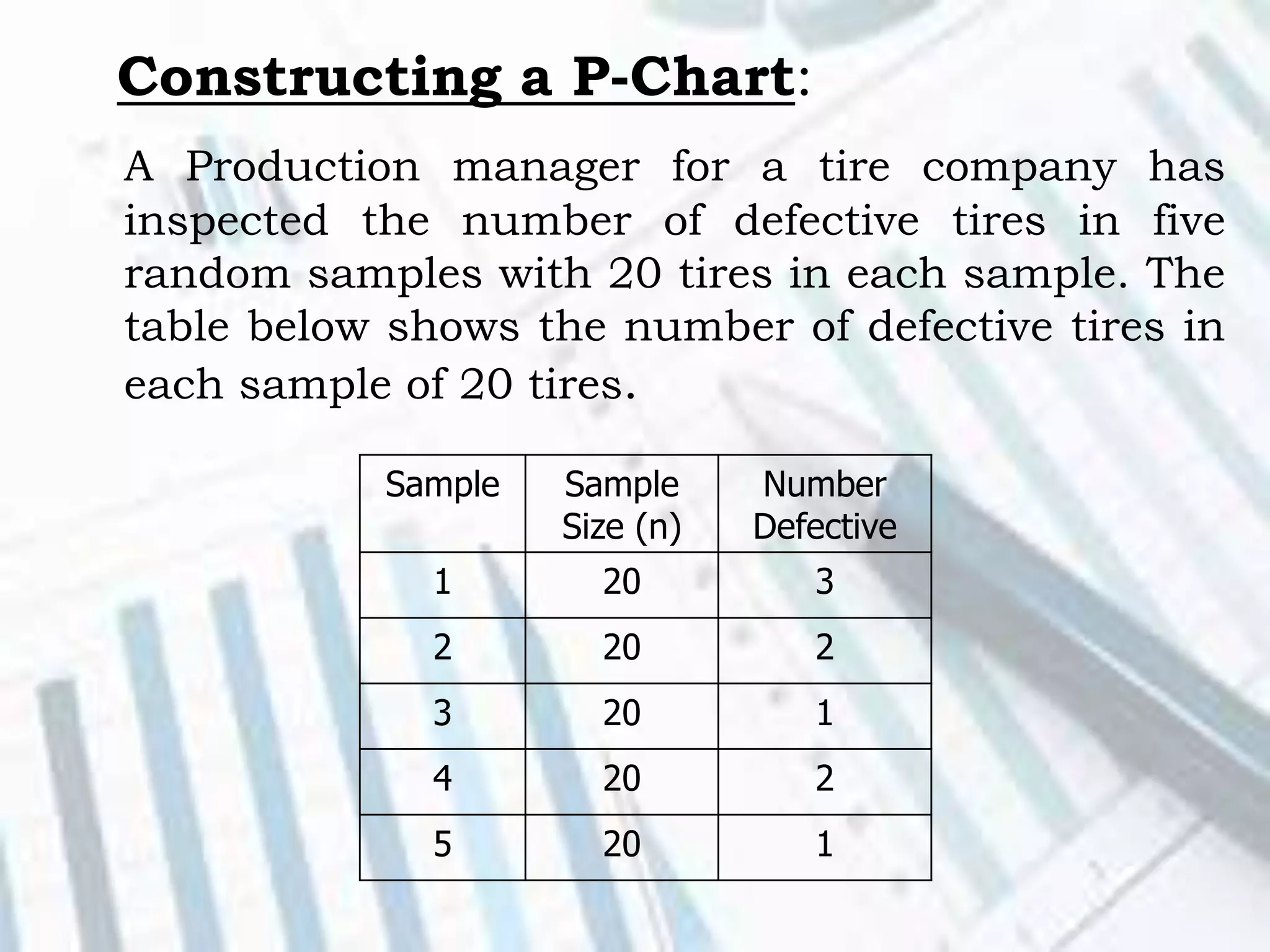 Constructing a P-Chart:
A Production manager for a tire company has
inspected the number of defective tires in five
random samples with 20 tires in each sample. The
table below shows the number of defective tires in
each sample of 20 tires.
Sample Sample
Size (n)
Number
Defective
1 20 3
2 20 2
3 20 1
4 20 2
5 20 1
 