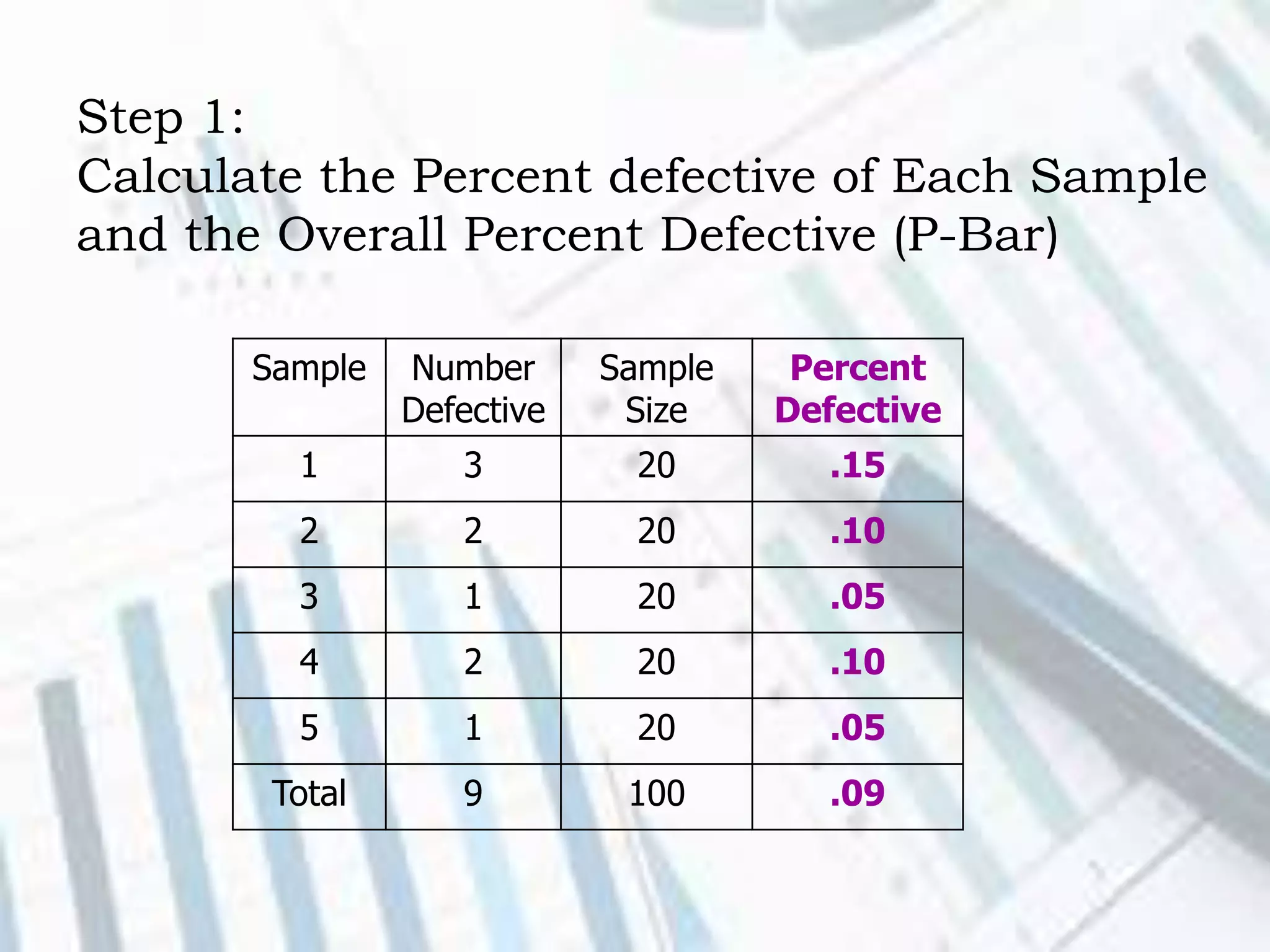 Step 1:
Calculate the Percent defective of Each Sample
and the Overall Percent Defective (P-Bar)
Sample Number
Defective
Sample
Size
Percent
Defective
1 3 20 .15
2 2 20 .10
3 1 20 .05
4 2 20 .10
5 1 20 .05
Total 9 100 .09
 