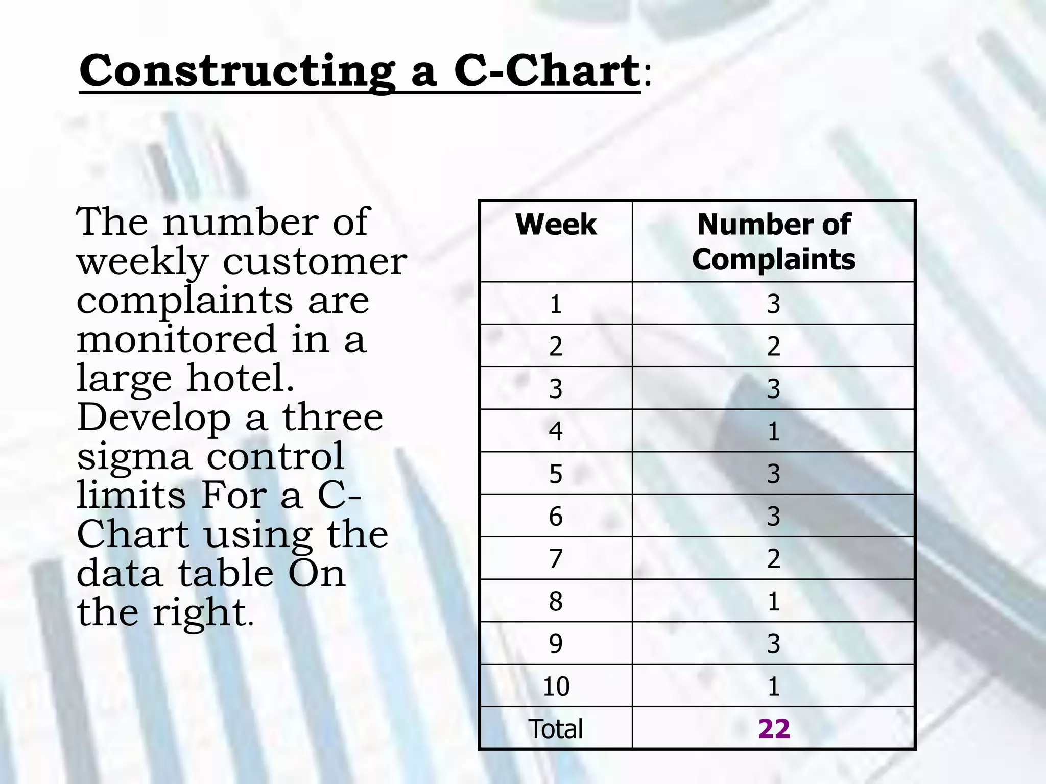 Constructing a C-Chart:
The number of
weekly customer
complaints are
monitored in a
large hotel.
Develop a three
sigma control
limits For a C-
Chart using the
data table On
the right.
Week Number of
Complaints
1 3
2 2
3 3
4 1
5 3
6 3
7 2
8 1
9 3
10 1
Total 22
 