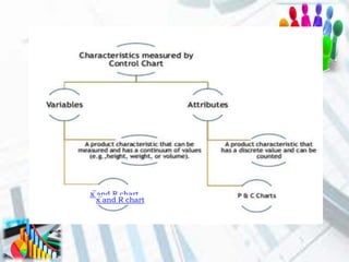 x̅ and R chart
x̅ and R chart
 