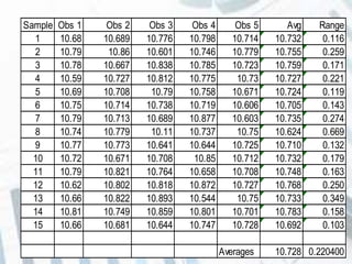 Sample Obs 1 Obs 2 Obs 3 Obs 4 Obs 5 Avg Range
1 10.68 10.689 10.776 10.798 10.714 10.732 0.116
2 10.79 10.86 10.601 10.746 10.779 10.755 0.259
3 10.78 10.667 10.838 10.785 10.723 10.759 0.171
4 10.59 10.727 10.812 10.775 10.73 10.727 0.221
5 10.69 10.708 10.79 10.758 10.671 10.724 0.119
6 10.75 10.714 10.738 10.719 10.606 10.705 0.143
7 10.79 10.713 10.689 10.877 10.603 10.735 0.274
8 10.74 10.779 10.11 10.737 10.75 10.624 0.669
9 10.77 10.773 10.641 10.644 10.725 10.710 0.132
10 10.72 10.671 10.708 10.85 10.712 10.732 0.179
11 10.79 10.821 10.764 10.658 10.708 10.748 0.163
12 10.62 10.802 10.818 10.872 10.727 10.768 0.250
13 10.66 10.822 10.893 10.544 10.75 10.733 0.349
14 10.81 10.749 10.859 10.801 10.701 10.783 0.158
15 10.66 10.681 10.644 10.747 10.728 10.692 0.103
Averages 10.728 0.220400
 
