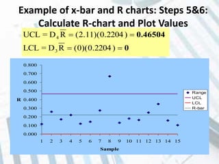 Example of x-bar and R charts: Steps 5&6:
Calculate R-chart and Plot Values
0
0.46504


)2204.0)(0(RD=LCL
)2204.0)(11.2(RD=UCL
3
4
0.000
0.100
0.200
0.300
0.400
0.500
0.600
0.700
0.800
1 2 3 4 5 6 7 8 9 10 11 12 13 14 15
Sample
R
Range
UCL
LCL
R-bar
 