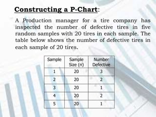Constructing a P-Chart:
A Production manager for a tire company has
inspected the number of defective tires in five
random samples with 20 tires in each sample. The
table below shows the number of defective tires in
each sample of 20 tires.
Sample Sample
Size (n)
Number
Defective
1 20 3
2 20 2
3 20 1
4 20 2
5 20 1
 