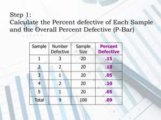 Step 1:
Calculate the Percent defective of Each Sample
and the Overall Percent Defective (P-Bar)
Sample Number
Defective
Sample
Size
Percent
Defective
1 3 20 .15
2 2 20 .10
3 1 20 .05
4 2 20 .10
5 1 20 .05
Total 9 100 .09
 