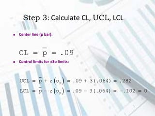 Step 3: Calculate CL, UCL, LCL
CL p .09 
 Center line (p bar):
 Control limits for ±3σ limits:
 
 
p
p
UCL p z σ .09 3(.064) .282
LCL p z σ .09 3(.064) .102 0
    
      
 