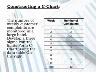 Constructing a C-Chart:
The number of
weekly customer
complaints are
monitored in a
large hotel.
Develop a three
sigma control
limits For a C-
Chart using the
data table On
the right.
Week Number of
Complaints
1 3
2 2
3 3
4 1
5 3
6 3
7 2
8 1
9 3
10 1
Total 22
 