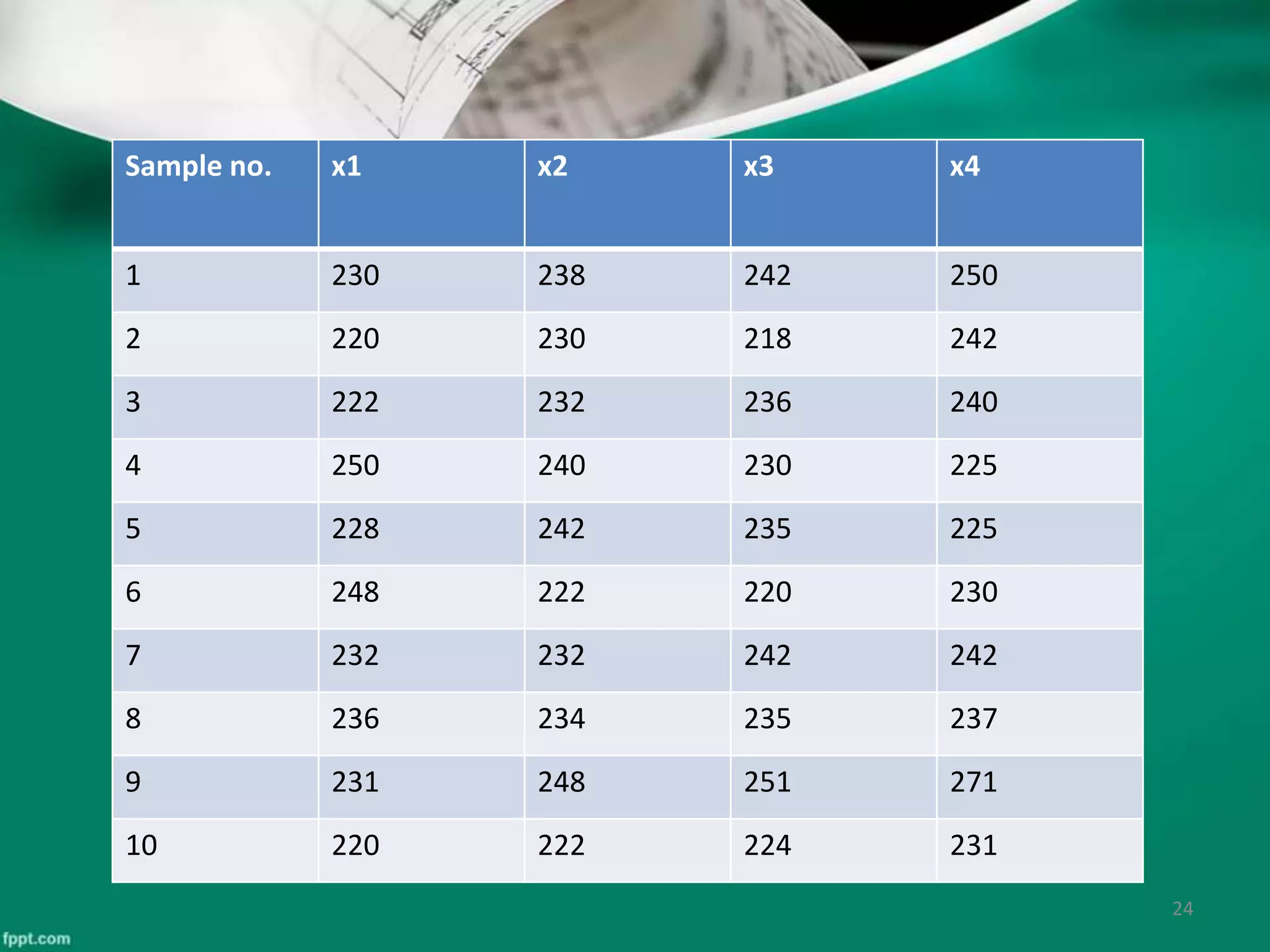 Sample no. x1 x2 x3 x4
1 230 238 242 250
2 220 230 218 242
3 222 232 236 240
4 250 240 230 225
5 228 242 235 225
6 248 222 220 230
7 232 232 242 242
8 236 234 235 237
9 231 248 251 271
10 220 222 224 231
24
 