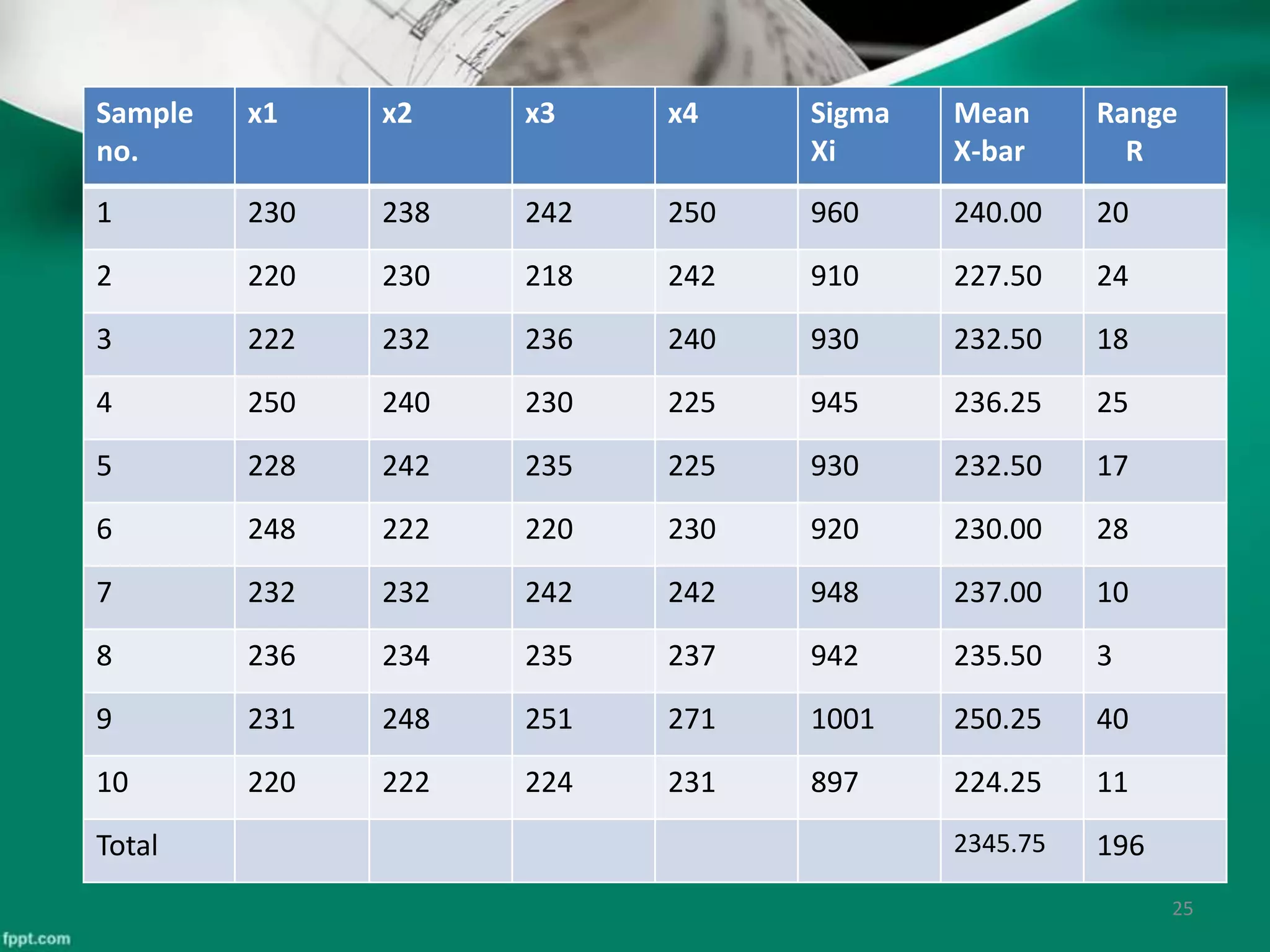 Sample
no.
x1 x2 x3 x4 Sigma
Xi
Mean
X-bar
Range
R
1 230 238 242 250 960 240.00 20
2 220 230 218 242 910 227.50 24
3 222 232 236 240 930 232.50 18
4 250 240 230 225 945 236.25 25
5 228 242 235 225 930 232.50 17
6 248 222 220 230 920 230.00 28
7 232 232 242 242 948 237.00 10
8 236 234 235 237 942 235.50 3
9 231 248 251 271 1001 250.25 40
10 220 222 224 231 897 224.25 11
Total 2345.75 196
25
 