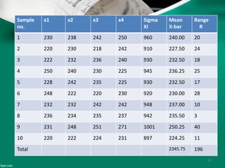 Sample
no.
x1 x2 x3 x4 Sigma
Xi
Mean
X-bar
Range
R
1 230 238 242 250 960 240.00 20
2 220 230 218 242 910 227.50 24
3 222 232 236 240 930 232.50 18
4 250 240 230 225 945 236.25 25
5 228 242 235 225 930 232.50 17
6 248 222 220 230 920 230.00 28
7 232 232 242 242 948 237.00 10
8 236 234 235 237 942 235.50 3
9 231 248 251 271 1001 250.25 40
10 220 222 224 231 897 224.25 11
Total 2345.75 196
25
 
