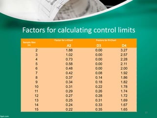 27
Factor for x-Chart
A2 D3 D4
2 1.88 0.00 3.27
3 1.02 0.00 2.57
4 0.73 0.00 2.28
5 0.58 0.00 2.11
6 0.48 0.00 2.00
7 0.42 0.08 1.92
8 0.37 0.14 1.86
9 0.34 0.18 1.82
10 0.31 0.22 1.78
11 0.29 0.26 1.74
12 0.27 0.28 1.72
13 0.25 0.31 1.69
14 0.24 0.33 1.67
15 0.22 0.35 1.65
Factors for R-Chart
Sample Size
(n)
Factors for calculating control limits
 