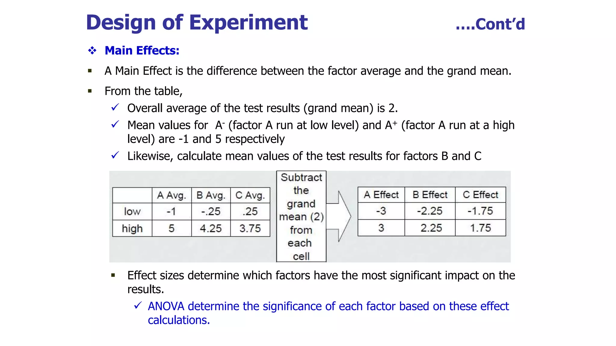 Design of Experiment ….Cont’d
 Main Effects:
 A Main Effect is the difference between the factor average and the grand mean.
 From the table,
 Overall average of the test results (grand mean) is 2.
 Mean values for A- (factor A run at low level) and A+ (factor A run at a high
level) are -1 and 5 respectively
 Likewise, calculate mean values of the test results for factors B and C
 Effect sizes determine which factors have the most significant impact on the
results.
 ANOVA determine the significance of each factor based on these effect
calculations.
 