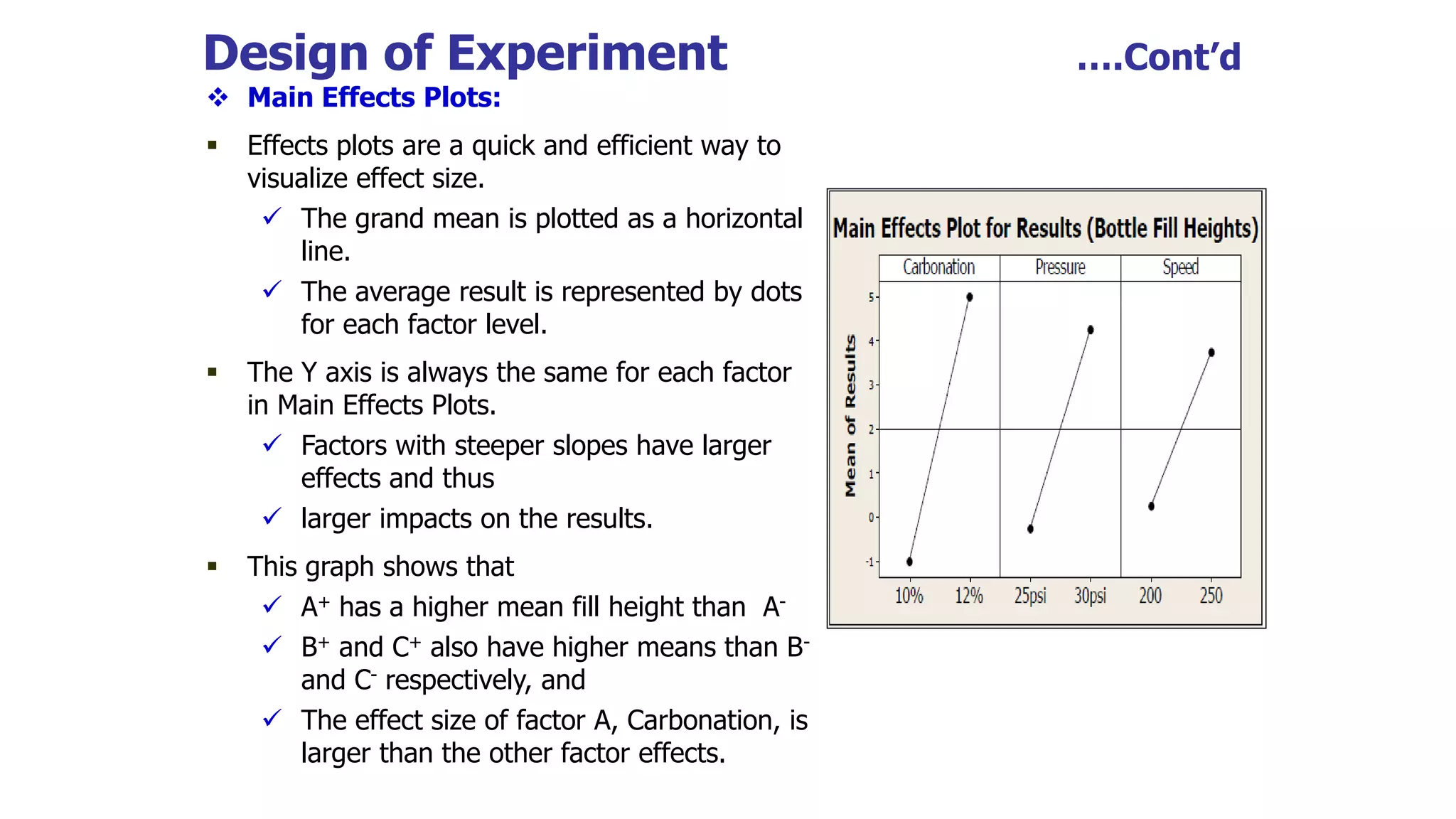Design of Experiment ….Cont’d
 Main Effects Plots:
 Effects plots are a quick and efficient way to
visualize effect size.
 The grand mean is plotted as a horizontal
line.
 The average result is represented by dots
for each factor level.
 The Y axis is always the same for each factor
in Main Effects Plots.
 Factors with steeper slopes have larger
effects and thus
 larger impacts on the results.
 This graph shows that
 A+ has a higher mean fill height than A-
 B+ and C+ also have higher means than B-
and C- respectively, and
 The effect size of factor A, Carbonation, is
larger than the other factor effects.
 