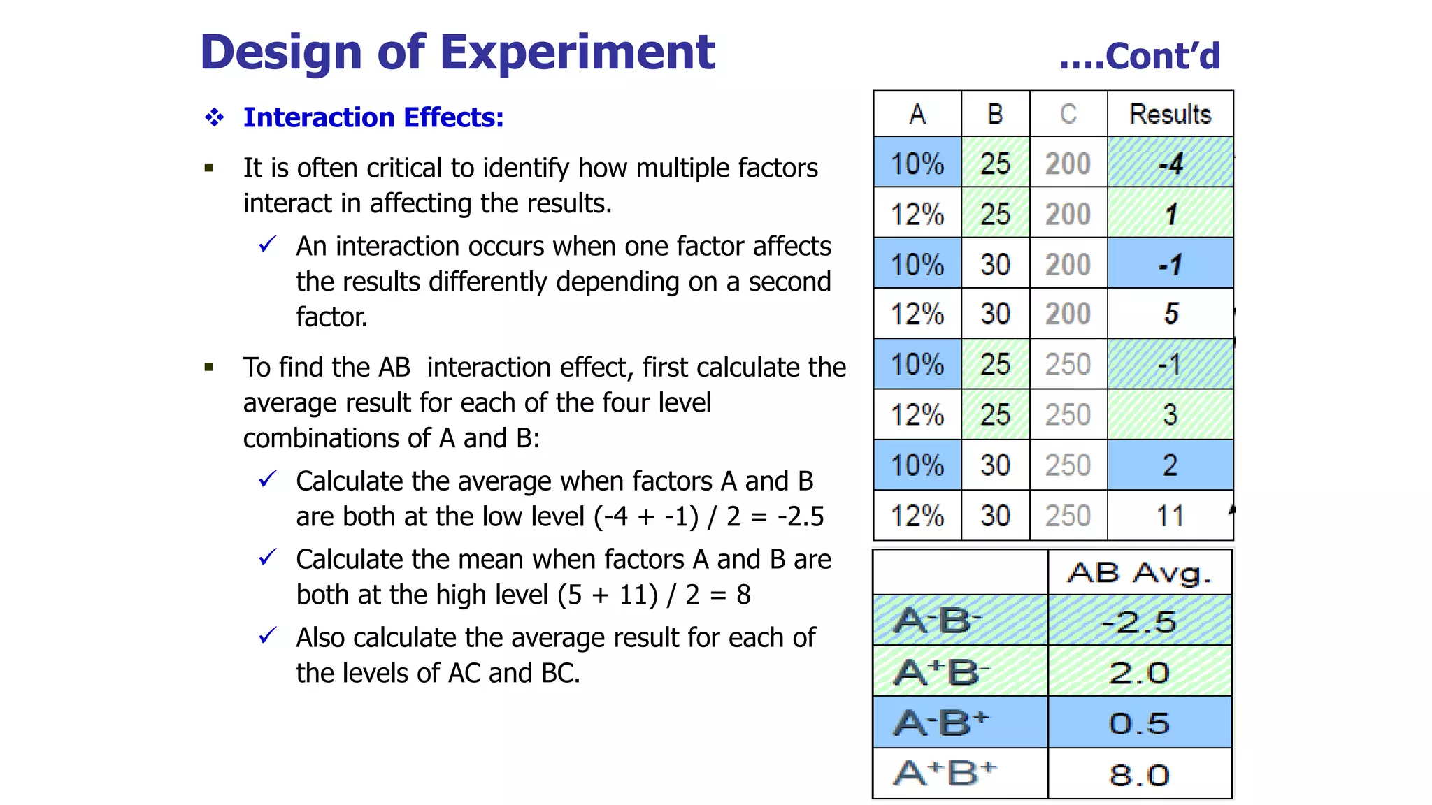 Design of Experiment ….Cont’d
 Interaction Effects:
 It is often critical to identify how multiple factors
interact in affecting the results.
 An interaction occurs when one factor affects
the results differently depending on a second
factor.
 To find the AB interaction effect, first calculate the
average result for each of the four level
combinations of A and B:
 Calculate the average when factors A and B
are both at the low level (-4 + -1) / 2 = -2.5
 Calculate the mean when factors A and B are
both at the high level (5 + 11) / 2 = 8
 Also calculate the average result for each of
the levels of AC and BC.
 