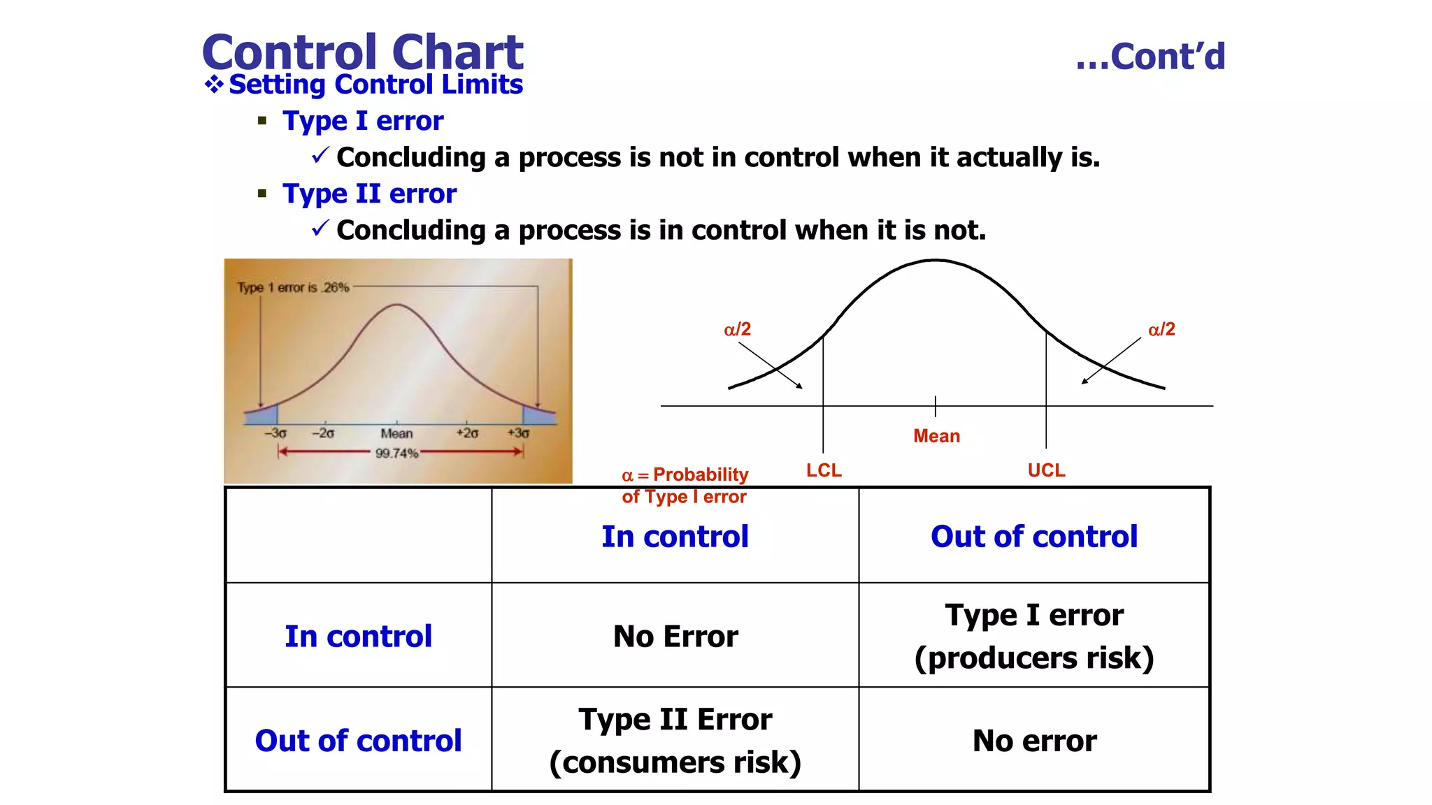 Control Chart …Cont’d
Setting Control Limits
 Type I error
 Concluding a process is not in control when it actually is.
 Type II error
 Concluding a process is in control when it is not.
In control Out of control
In control No Error
Type I error
(producers risk)
Out of control
Type II Error
(consumers risk)
No error
Mean
LCL UCL
/2 /2
Probability
of Type I error
Mean
LCL UCL
/2 /2
Probability
of Type I error
 