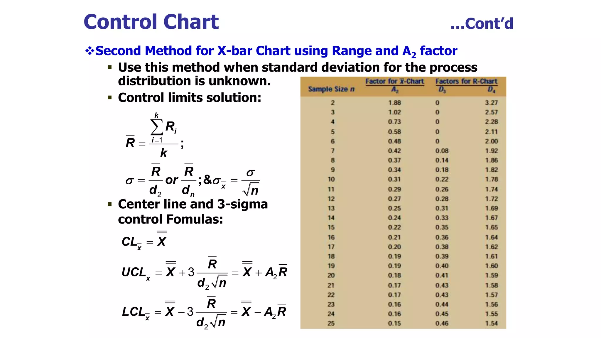 Control Chart …Cont’d
Second Method for X-bar Chart using Range and A2 factor
 Use this method when standard deviation for the process
distribution is unknown.
 Control limits solution:
 Center line and 3-sigma
control Fomulas:
1
2
k
i
i
x
n
R
R
k
R R
or
d d n

 


 

;
;&
2
2
2
2
3
3
x
x
x
CL X
R
UCL X X A R
d n
R
LCL X X A R
d n

   
   
 