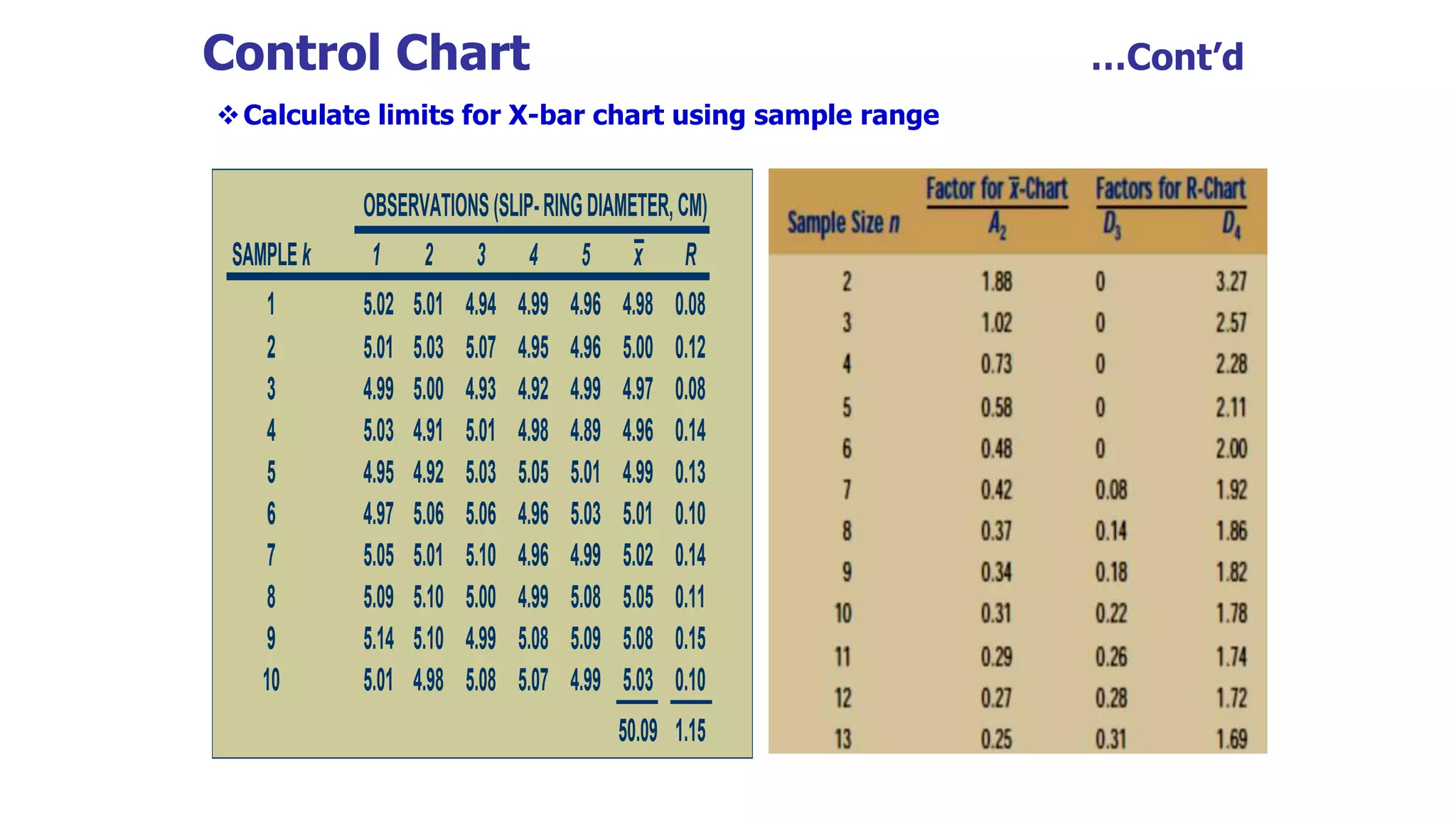 Control Chart …Cont’d
OBSERVATIONS(SLIP-RINGDIAMETER,CM)
SAMPLEk 1 2 3 4 5 x R
1 5.02 5.01 4.94 4.99 4.96 4.98 0.08
2 5.01 5.03 5.07 4.95 4.96 5.00 0.12
3 4.99 5.00 4.93 4.92 4.99 4.97 0.08
4 5.03 4.91 5.01 4.98 4.89 4.96 0.14
5 4.95 4.92 5.03 5.05 5.01 4.99 0.13
6 4.97 5.06 5.06 4.96 5.03 5.01 0.10
7 5.05 5.01 5.10 4.96 4.99 5.02 0.14
8 5.09 5.10 5.00 4.99 5.08 5.05 0.11
9 5.14 5.10 4.99 5.08 5.09 5.08 0.15
10 5.01 4.98 5.08 5.07 4.99 5.03 0.10
50.09 1.15
OBSERVATIONS(SLIP-RINGDIAMETER,CM)
SAMPLEk 1 2 3 4 5 x R
1 5.02 5.01 4.94 4.99 4.96 4.98 0.08
2 5.01 5.03 5.07 4.95 4.96 5.00 0.12
3 4.99 5.00 4.93 4.92 4.99 4.97 0.08
4 5.03 4.91 5.01 4.98 4.89 4.96 0.14
5 4.95 4.92 5.03 5.05 5.01 4.99 0.13
6 4.97 5.06 5.06 4.96 5.03 5.01 0.10
7 5.05 5.01 5.10 4.96 4.99 5.02 0.14
8 5.09 5.10 5.00 4.99 5.08 5.05 0.11
9 5.14 5.10 4.99 5.08 5.09 5.08 0.15
10 5.01 4.98 5.08 5.07 4.99 5.03 0.10
50.09 1.15
Calculate limits for X-bar chart using sample range
 