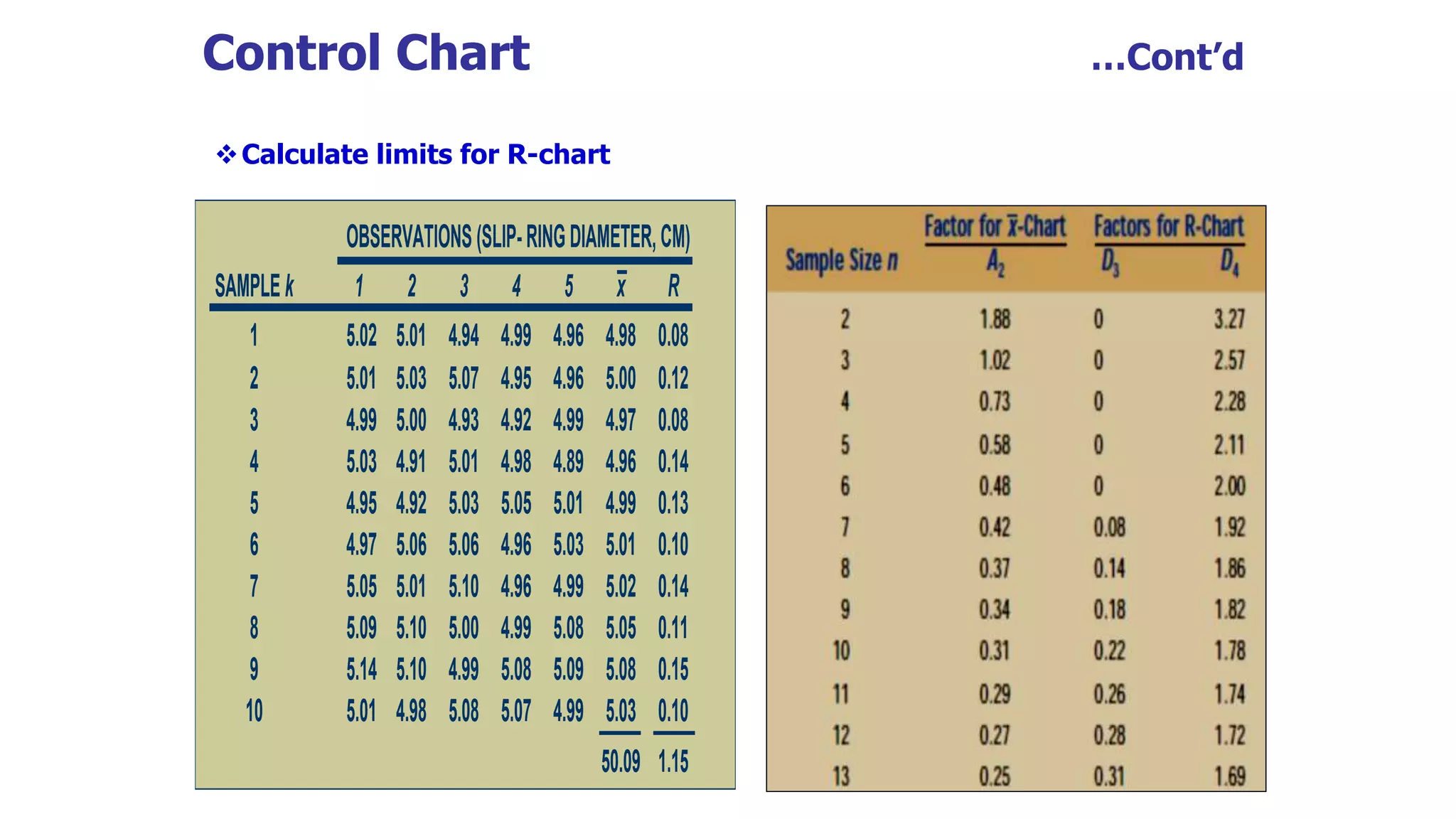 Control Chart …Cont’d
OBSERVATIONS(SLIP-RINGDIAMETER,CM)
SAMPLEk 1 2 3 4 5 x R
1 5.02 5.01 4.94 4.99 4.96 4.98 0.08
2 5.01 5.03 5.07 4.95 4.96 5.00 0.12
3 4.99 5.00 4.93 4.92 4.99 4.97 0.08
4 5.03 4.91 5.01 4.98 4.89 4.96 0.14
5 4.95 4.92 5.03 5.05 5.01 4.99 0.13
6 4.97 5.06 5.06 4.96 5.03 5.01 0.10
7 5.05 5.01 5.10 4.96 4.99 5.02 0.14
8 5.09 5.10 5.00 4.99 5.08 5.05 0.11
9 5.14 5.10 4.99 5.08 5.09 5.08 0.15
10 5.01 4.98 5.08 5.07 4.99 5.03 0.10
50.09 1.15
OBSERVATIONS(SLIP-RINGDIAMETER,CM)
SAMPLEk 1 2 3 4 5 x R
1 5.02 5.01 4.94 4.99 4.96 4.98 0.08
2 5.01 5.03 5.07 4.95 4.96 5.00 0.12
3 4.99 5.00 4.93 4.92 4.99 4.97 0.08
4 5.03 4.91 5.01 4.98 4.89 4.96 0.14
5 4.95 4.92 5.03 5.05 5.01 4.99 0.13
6 4.97 5.06 5.06 4.96 5.03 5.01 0.10
7 5.05 5.01 5.10 4.96 4.99 5.02 0.14
8 5.09 5.10 5.00 4.99 5.08 5.05 0.11
9 5.14 5.10 4.99 5.08 5.09 5.08 0.15
10 5.01 4.98 5.08 5.07 4.99 5.03 0.10
50.09 1.15
Calculate limits for R-chart
 